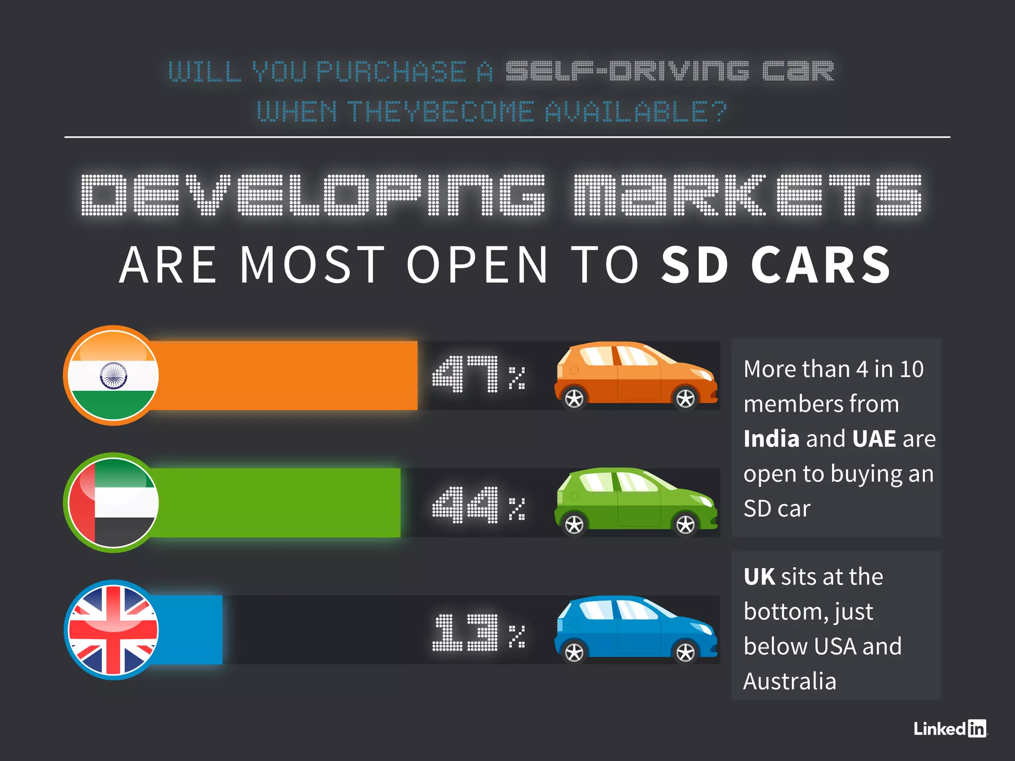 WILL YOU PURCHASE A SELF-DRIVING CAR
WHEN THEYBECOME AVAILABLE?
ARE MOST OPEN TO SD CARS
More than 4 in 10
members from
India and UAE are
open to buying an
SD car
UK sits at the
bottom, just
below USA and
Australia
DEVELOPING MARKETS
47%
44%
13%
 