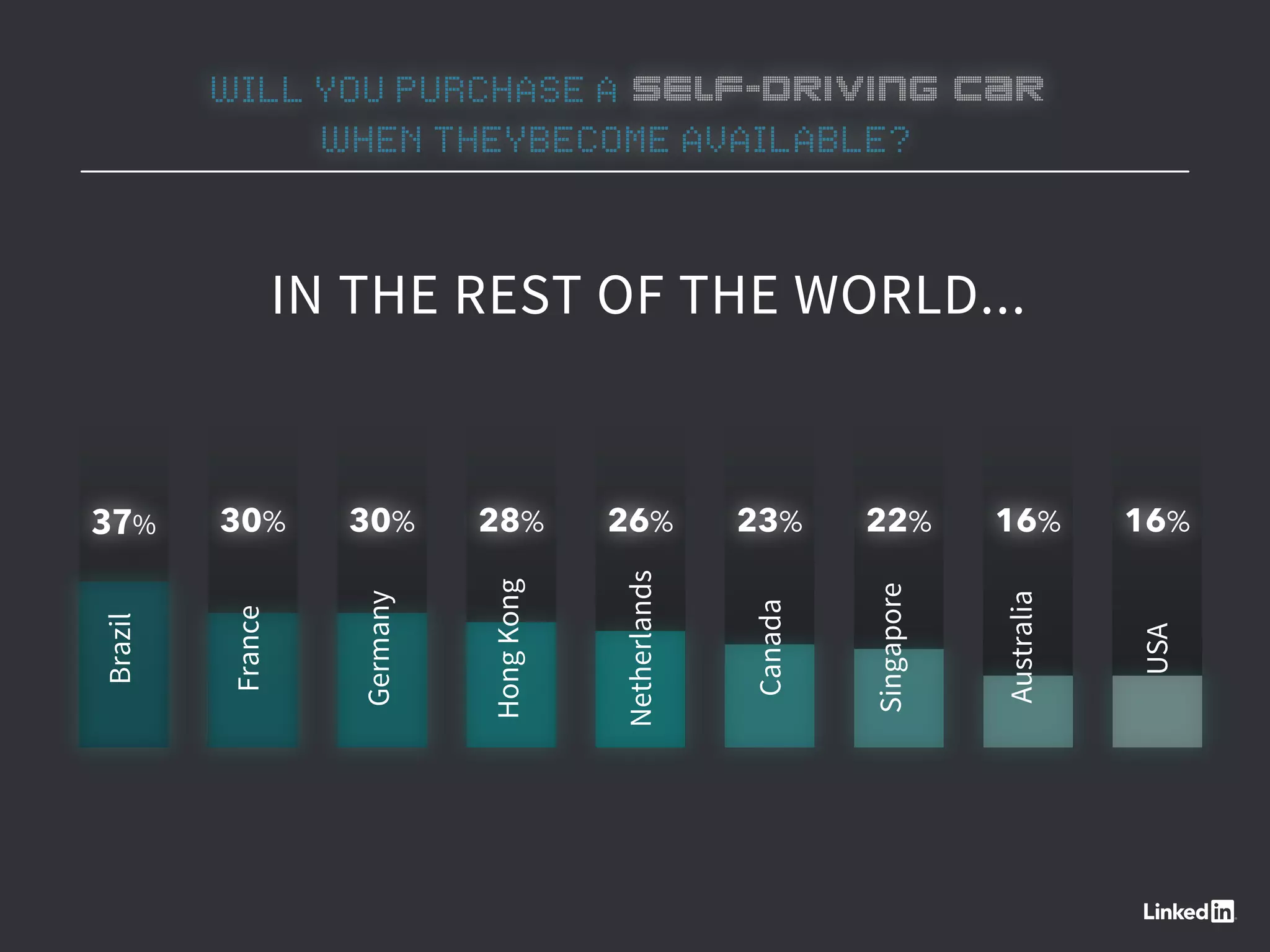 WILL YOU PURCHASE A SELF-DRIVING CAR
WHEN THEYBECOME AVAILABLE?
37% 30% 30% 28% 26% 23% 22% 16% 16%
IN THE REST OF THE WORLD...
 