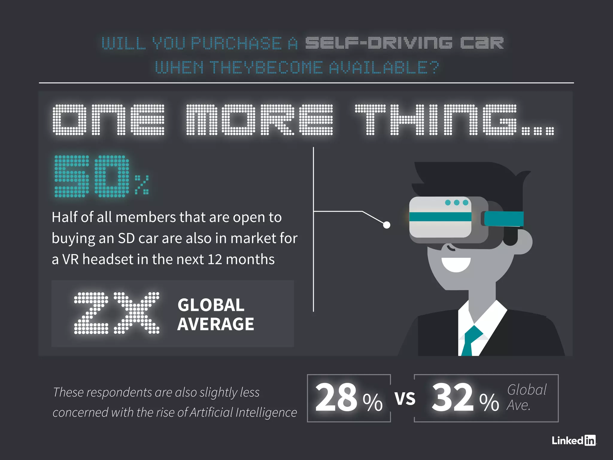 WILL YOU PURCHASE A SELF-DRIVING CAR
WHEN THEYBECOME AVAILABLE?
Half of all members that are open to
buying an SD car are also in market for
a VR headset in the next 12 months
GLOBAL
AVERAGE
ONE MORE THING...
2x
50%
These respondents are also slightly less
concerned with the rise of Artificial Intelligence
Global
Ave.32%28% VS
 