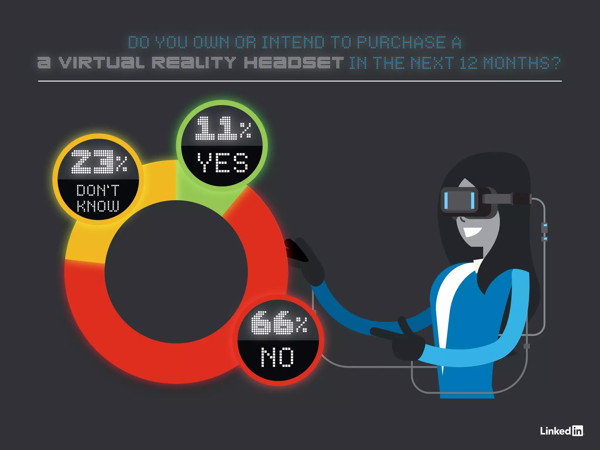 DO YOU OWN OR INTEND TO PURCHASE A
A VIRTUAL REALITY HEADSET IN THE NEXT 12 MONTHS?
11%
YES
66%
NO
23%
DON’T
KNOW
 