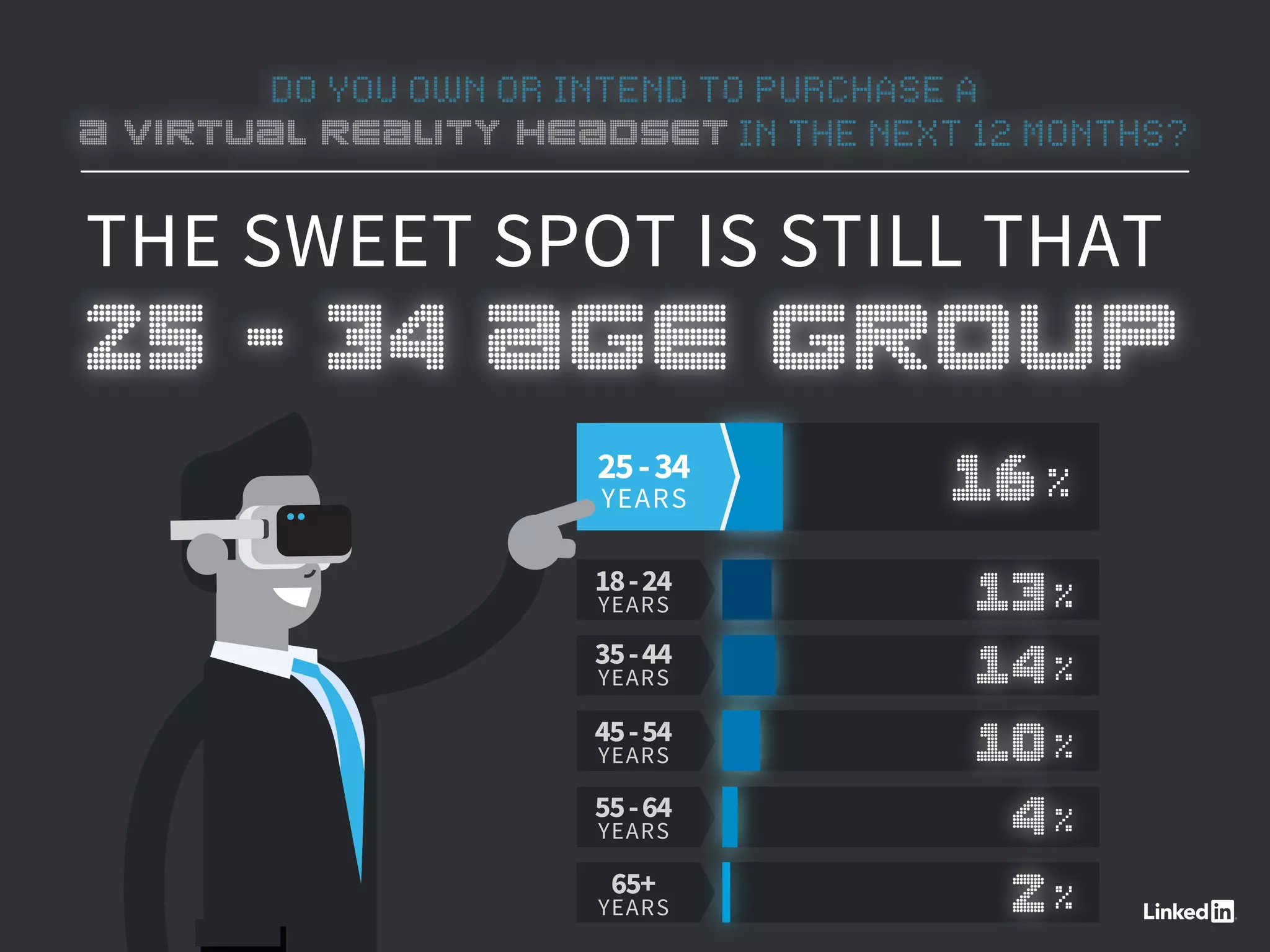 DO YOU OWN OR INTEND TO PURCHASE A
A VIRTUAL REALITY HEADSET IN THE NEXT 12 MONTHS?
THE SWEET SPOT IS STILL THAT
25 - 34 AGE GROUP
18-24
YEARS
35-44
YEARS
45-54
YEARS
55-64
YEARS
65+
YEARS 2%
4%
10%
13%
14%
25-34
YEARS 16%
 