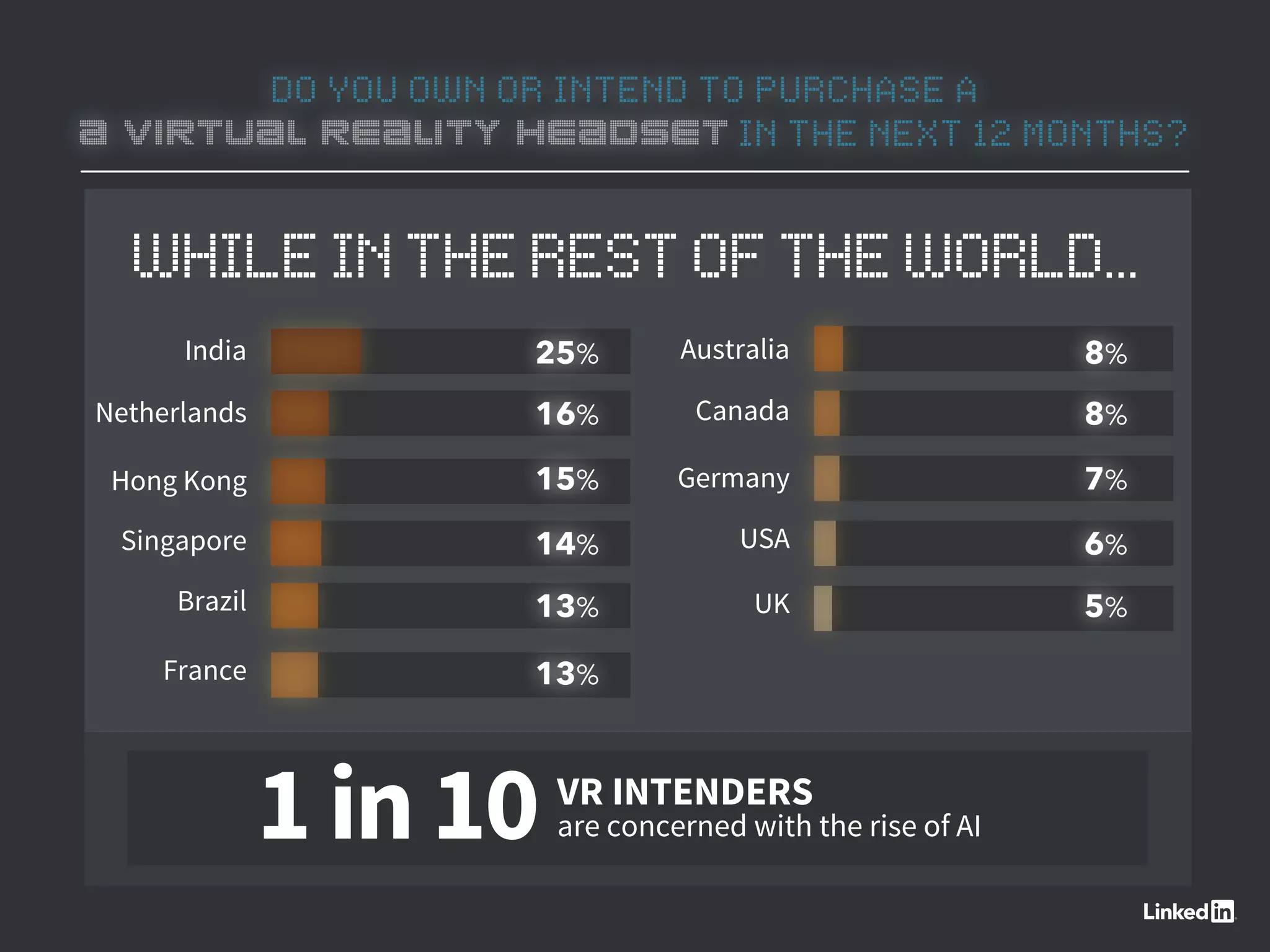 DO YOU OWN OR INTEND TO PURCHASE A
A VIRTUAL REALITY HEADSET IN THE NEXT 12 MONTHS?
WHILEINTHERESTOFTHEWORLD...
25%
16%
15%
14%
13%
13%
8%
8%
7%
6%
5%
India
Netherlands
Hong Kong
Singapore
Brazil
Australia
Canada
Germany
USA
UK
France
VR INTENDERS
are concerned with the rise of AI1 in 10
 