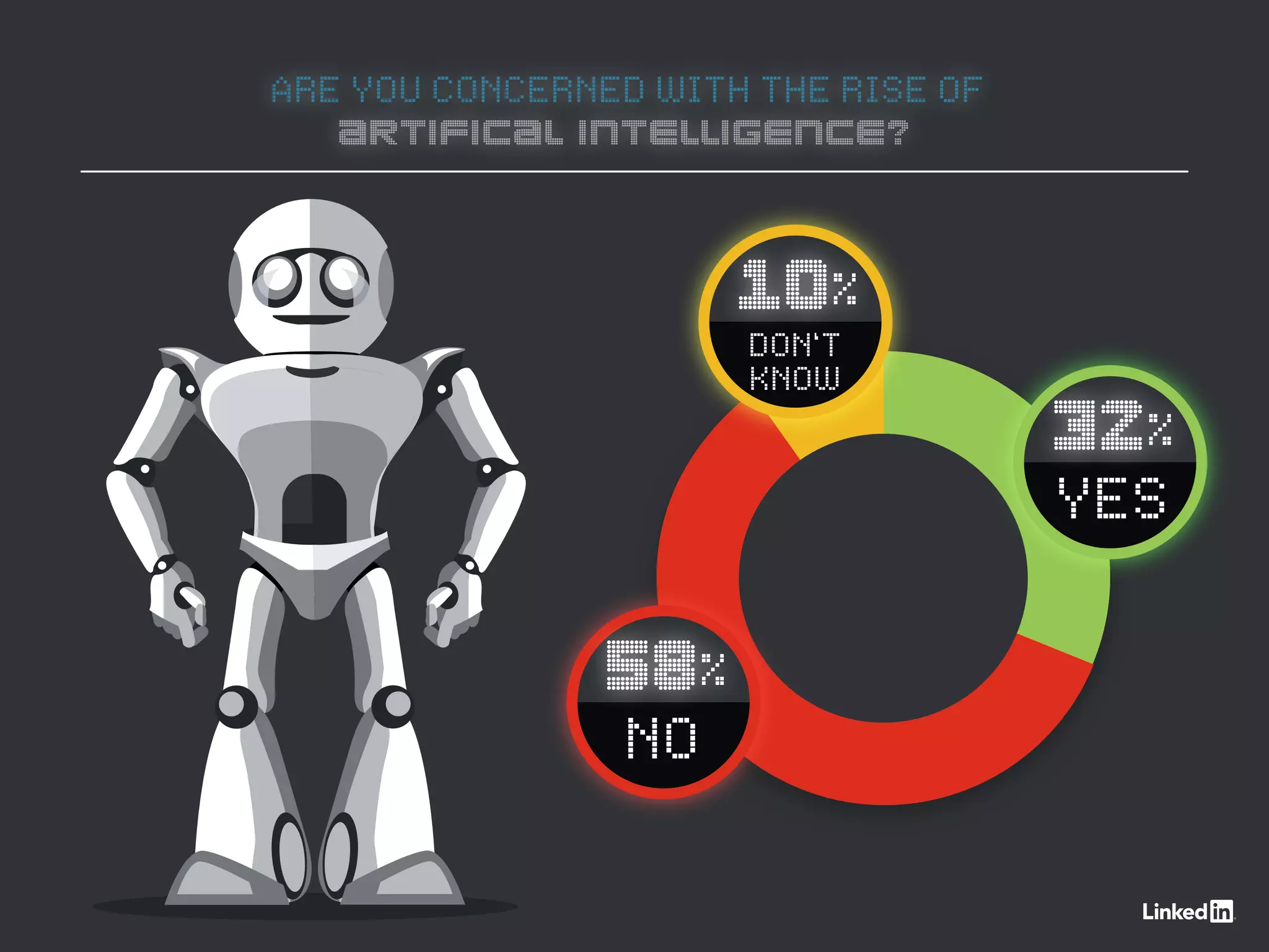 ARE YOU CONCERNED WITH THE RISE OF
ARTIFICAL INTELLIGENCE?
10%
DON’T
KNOW
32%
YES
58%
NO
 