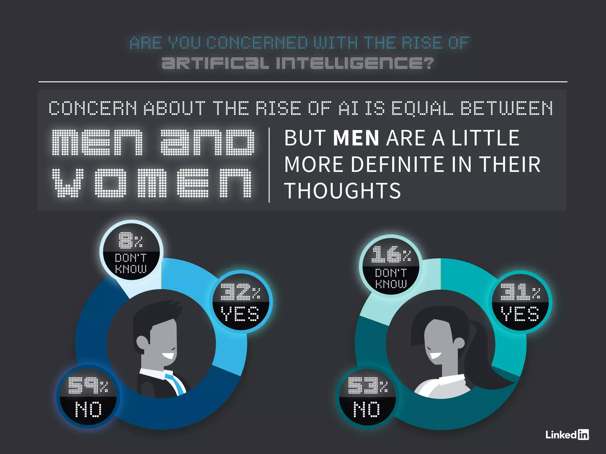 ARE YOU CONCERNED WITH THE RISE OF
ARTIFICAL INTELLIGENCE?
BUT MEN ARE A LITTLE
MORE DEFINITE IN THEIR
THOUGHTS
CONCERN ABOUT THE RISE OF AI IS EQUAL BETWEEN
DON’T
KNOW
8%
59%
NO
32%
YES
16%
DON’T
KNOW
53%
NO
31%
YES
MEN AND
WOMEN
 