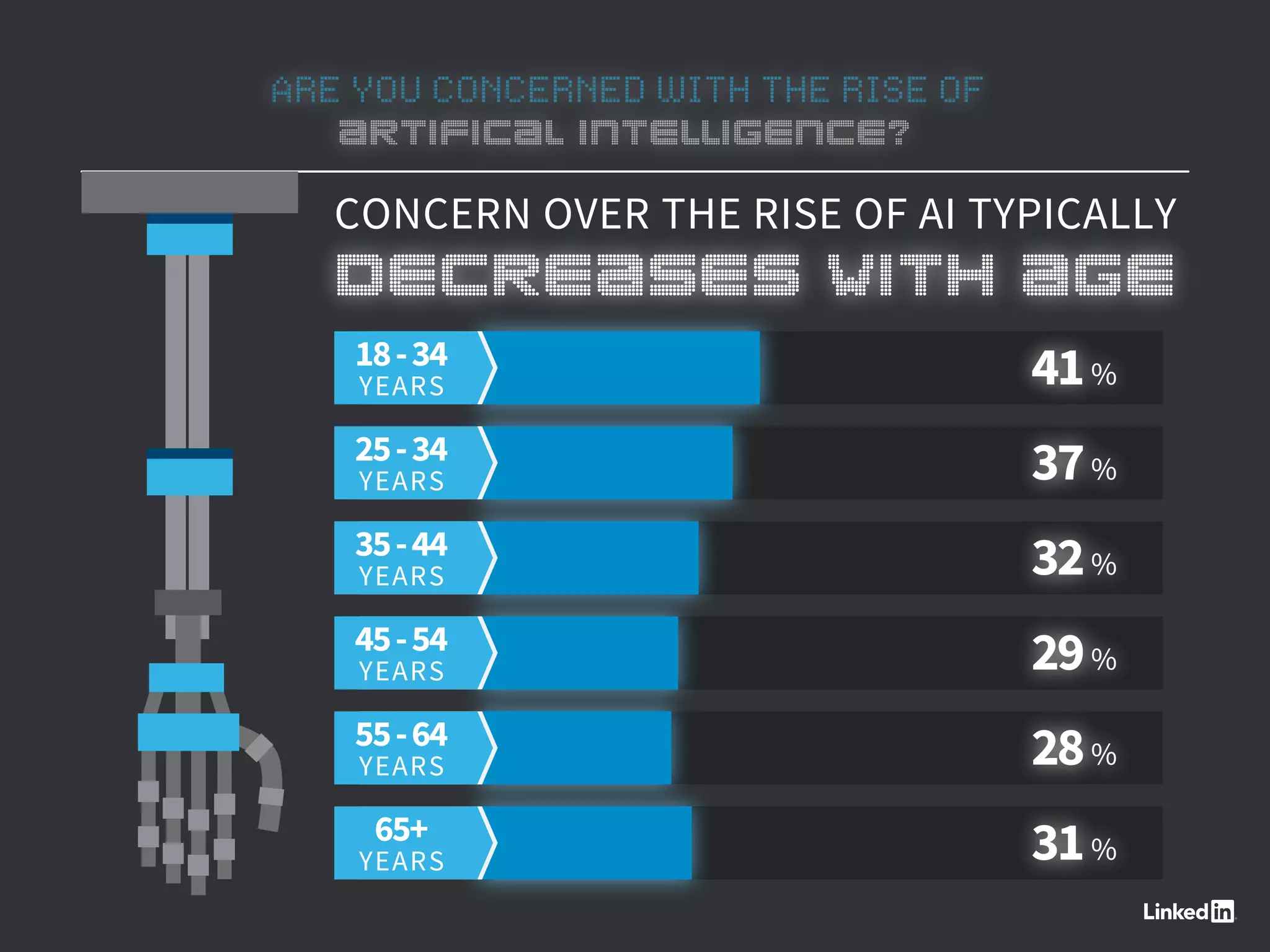 ARE YOU CONCERNED WITH THE RISE OF
ARTIFICAL INTELLIGENCE?
CONCERN OVER THE RISE OF AI TYPICALLY
41%
18-34
YEARS
37%
25-34
YEARS
32%
35-44
YEARS
29%
45-54
YEARS
28%
55-64
YEARS
31%
65+
YEARS
DECREASES WITH AGE
 