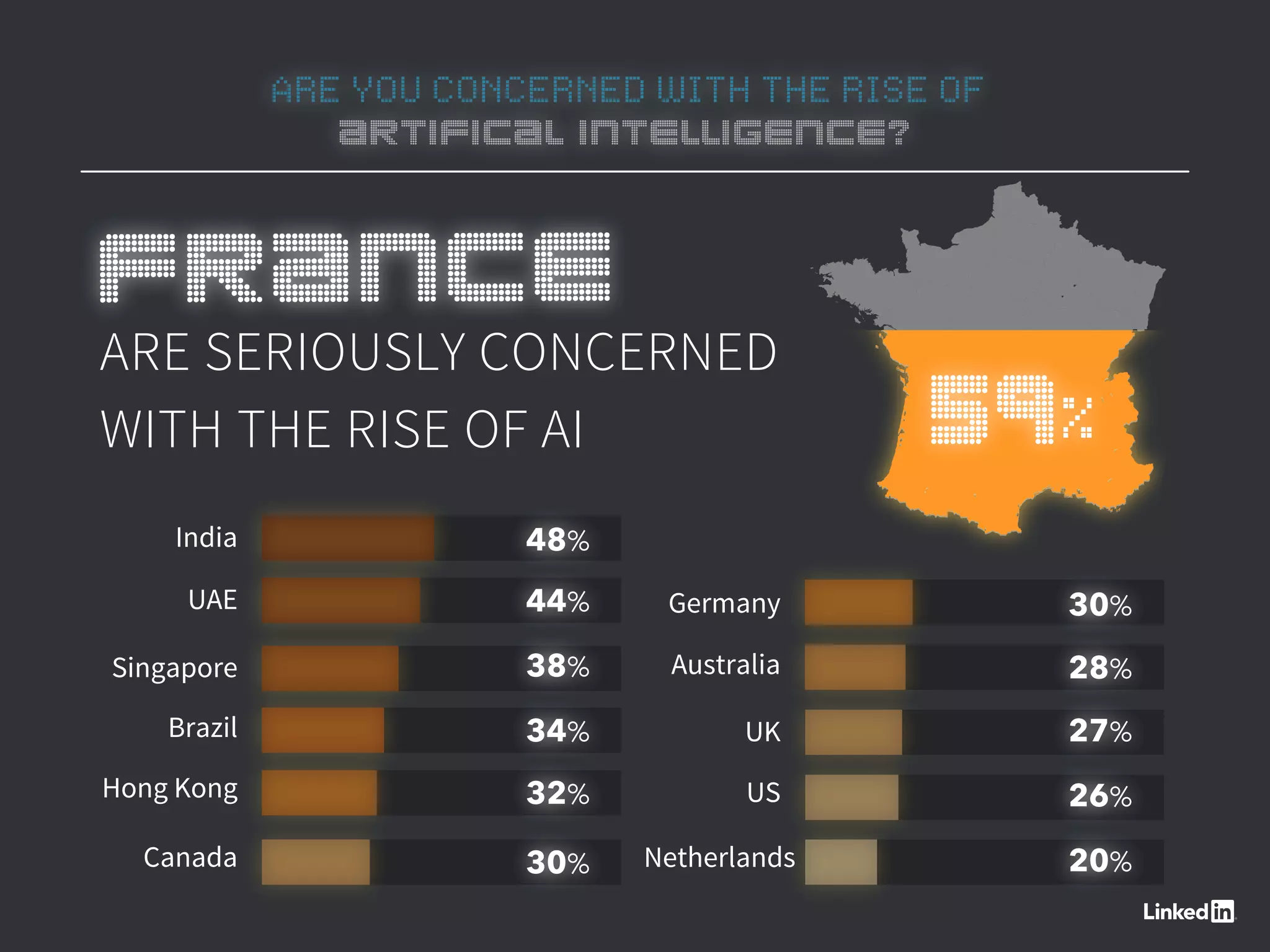 ARE YOU CONCERNED WITH THE RISE OF
ARTIFICAL INTELLIGENCE?
ARE SERIOUSLY CONCERNED
WITH THE RISE OF AI
48%
44%
38%
34%
32%
30%
India
UAE
Singapore
Brazil
Hong Kong
Canada
30%
28%
27%
26%
20%
Germany
Australia
UK
US
Netherlands
FRANCE
59%
 