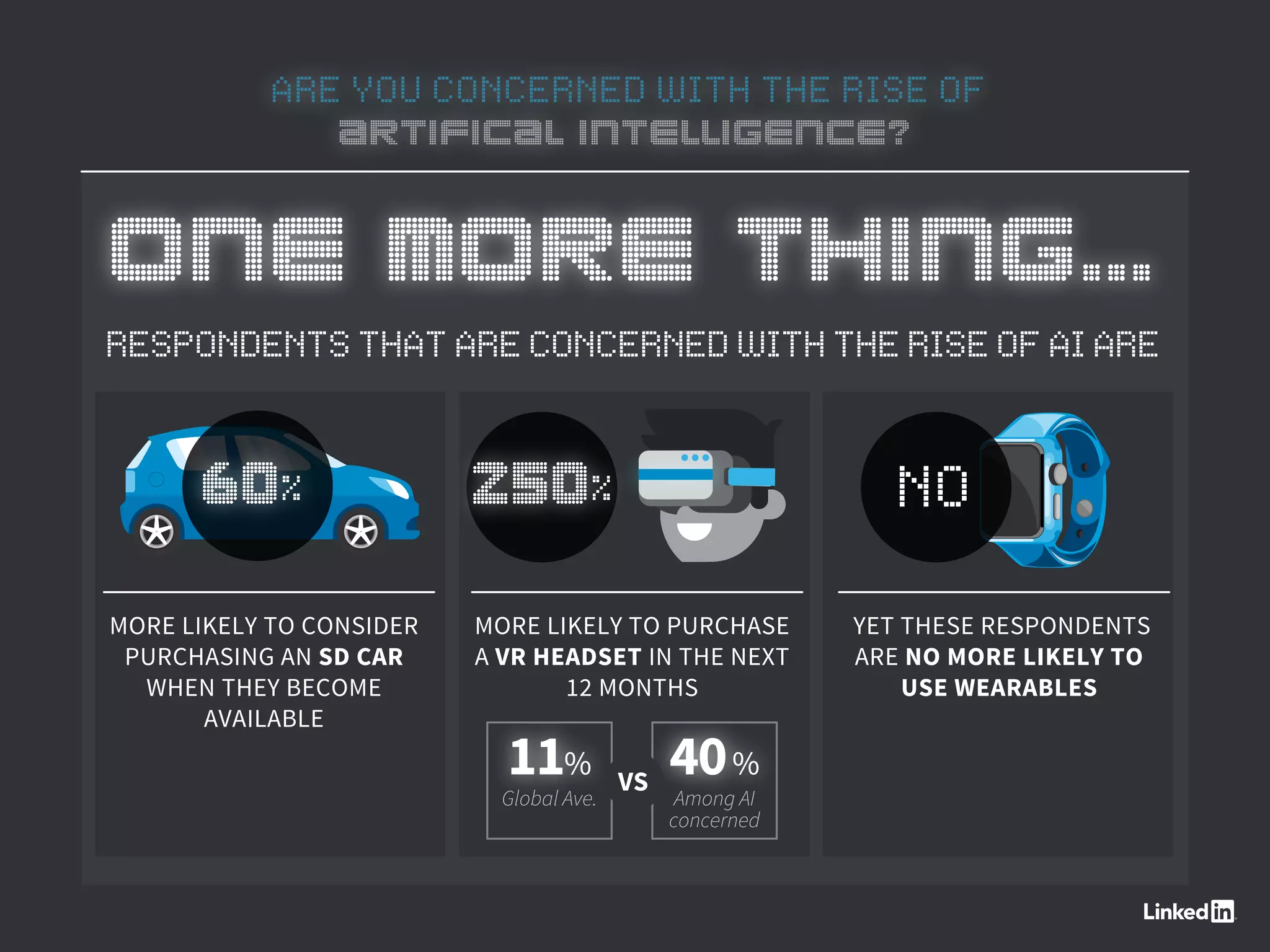 ARE YOU CONCERNED WITH THE RISE OF
ARTIFICAL INTELLIGENCE?
ONE MORE THING...
MORE LIKELY TO CONSIDER
PURCHASING AN SD CAR
WHEN THEY BECOME
AVAILABLE
MORE LIKELY TO PURCHASE
A VR HEADSET IN THE NEXT
12 MONTHS
YET THESE RESPONDENTS
ARE NO MORE LIKELY TO
USE WEARABLES
Global Ave. Among AI
concerned
11% 40%VS
RESPONDENTSTHATARECONCERNEDWITHTHERISEOFAIARE
60% 250% NO
 