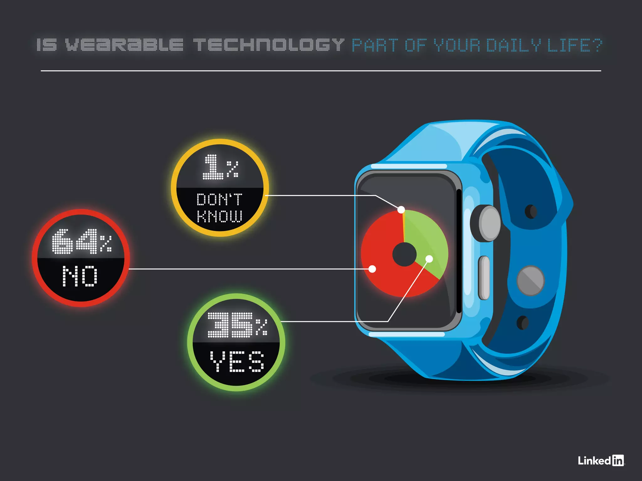 IS WEARABLE TECHNOLOGY PART OF YOUR DAILY LIFE?
1%
DON’T
KNOW
64%
NO
35%
YES
 