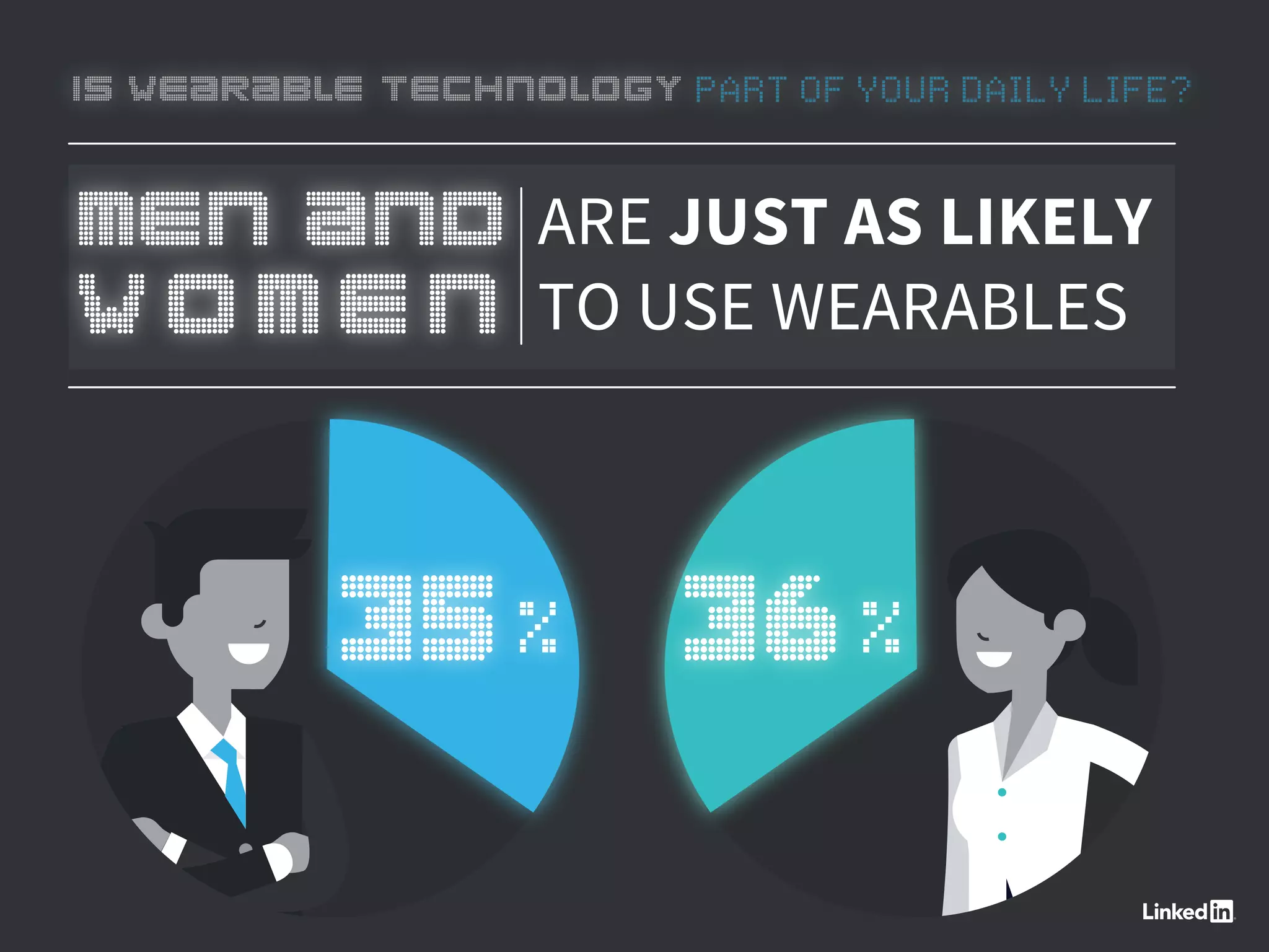 MEN AND
WOMEN
ARE JUST AS LIKELY
TO USE WEARABLES
35% 36%
IS WEARABLE TECHNOLOGY PART OF YOUR DAILY LIFE?
 