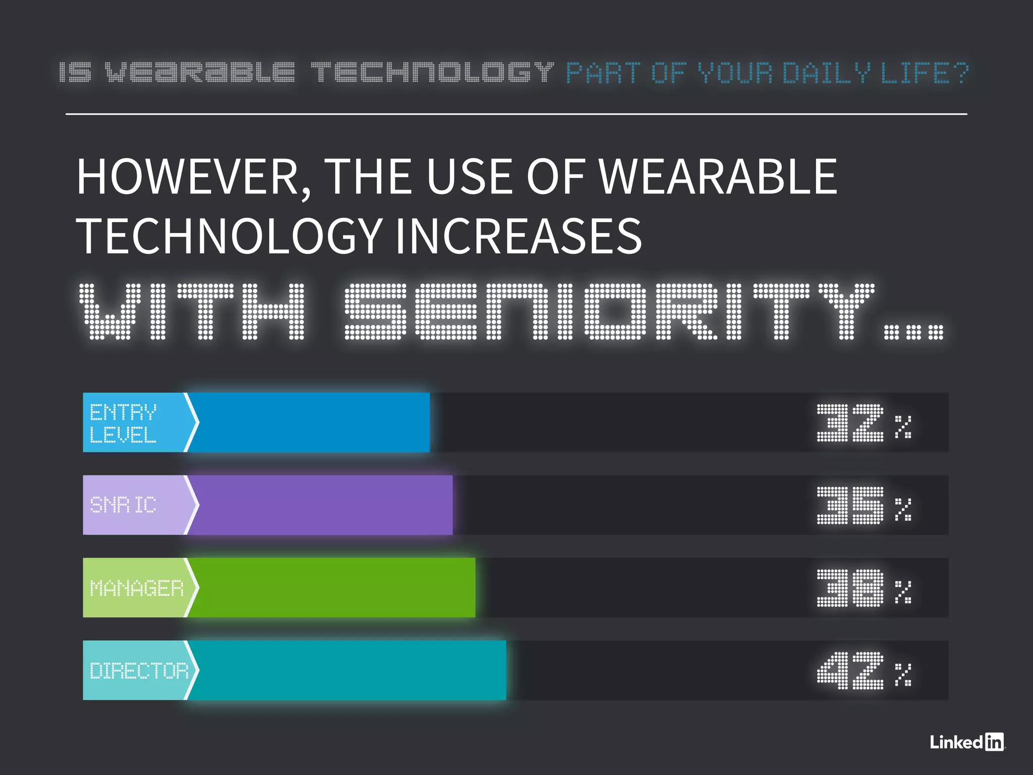 HOWEVER, THE USE OF WEARABLE
TECHNOLOGY INCREASES
WITH SENIORITY...
ENTRY
LEVEL 32%
SNRIC 35%
MANAGER 38%
DIRECTOR 42%
IS WEARABLE TECHNOLOGY PART OF YOUR DAILY LIFE?
 