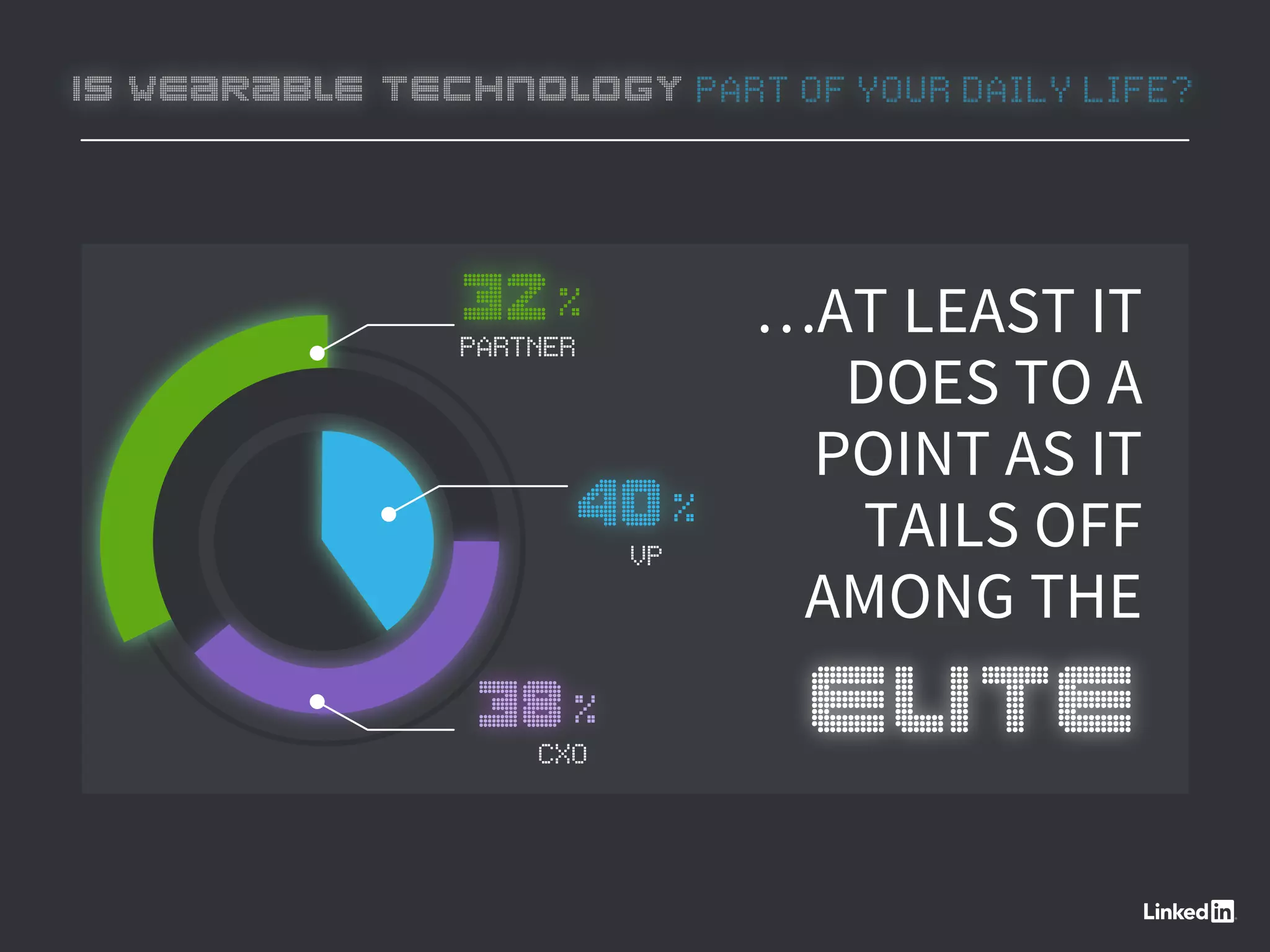 …AT LEAST IT
DOES TO A
POINT AS IT
TAILS OFF
AMONG THE
ELITE
32%
PARTNER
40%
VP
38%
CXO
IS WEARABLE TECHNOLOGY PART OF YOUR DAILY LIFE?
 