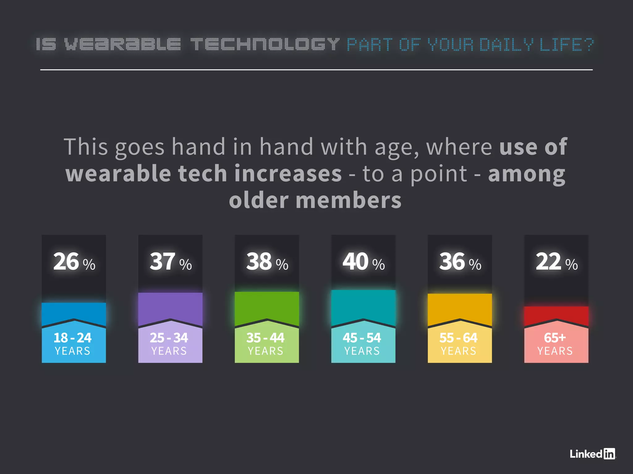 This goes hand in hand with age, where use of
wearable tech increases - to a point - among
older members
26%
18-24
YEARS
37%
25-34
YEARS
38%
35-44
YEARS
40%
45-54
YEARS
36%
55-64
YEARS
22%
65+
YEARS
IS WEARABLE TECHNOLOGY PART OF YOUR DAILY LIFE?
 