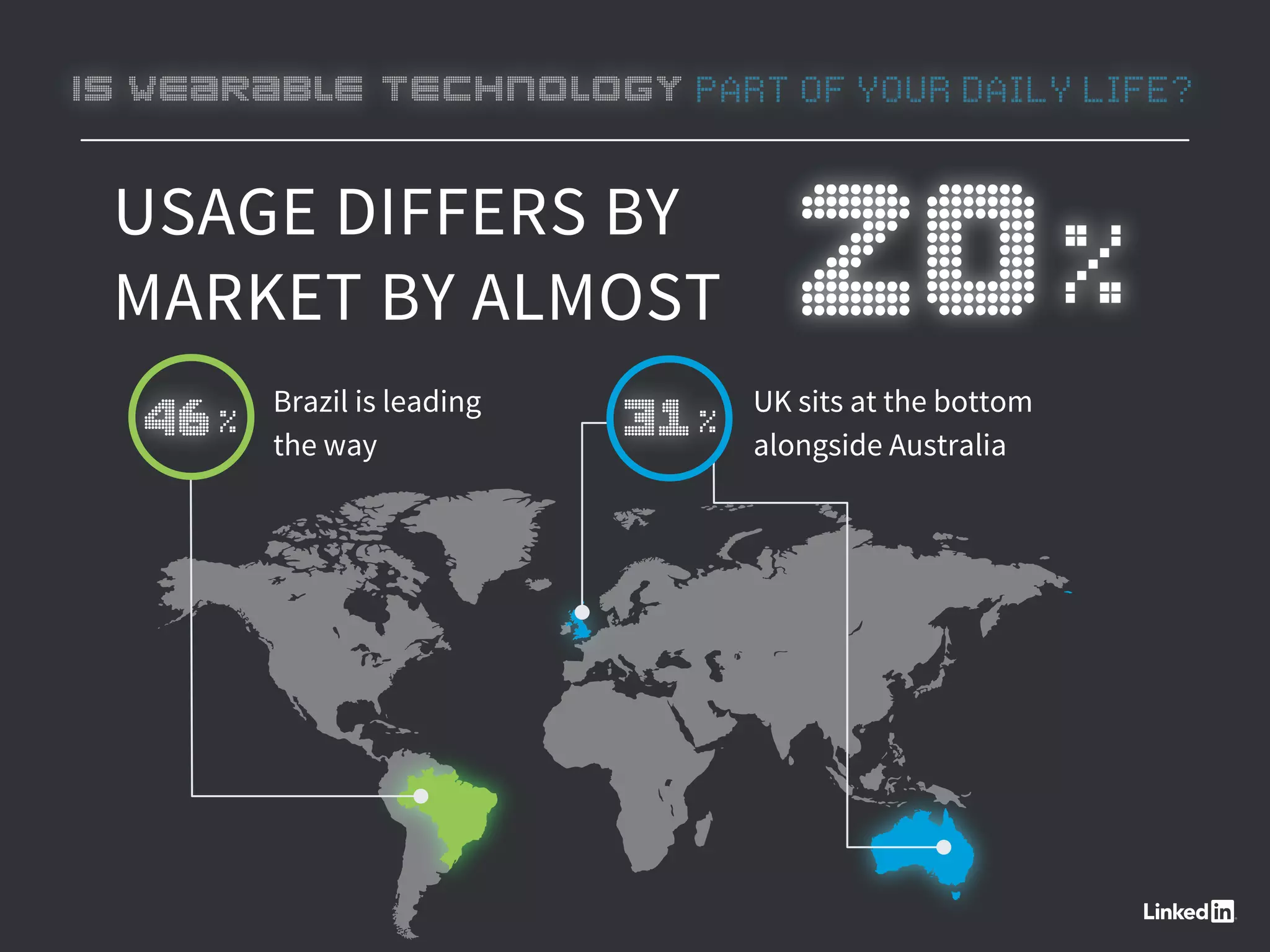 USAGE DIFFERS BY
MARKET BY ALMOST
Brazil is leading
the way
UK sits at the bottom
alongside Australia
46% 31%
20%
IS WEARABLE TECHNOLOGY PART OF YOUR DAILY LIFE?
 