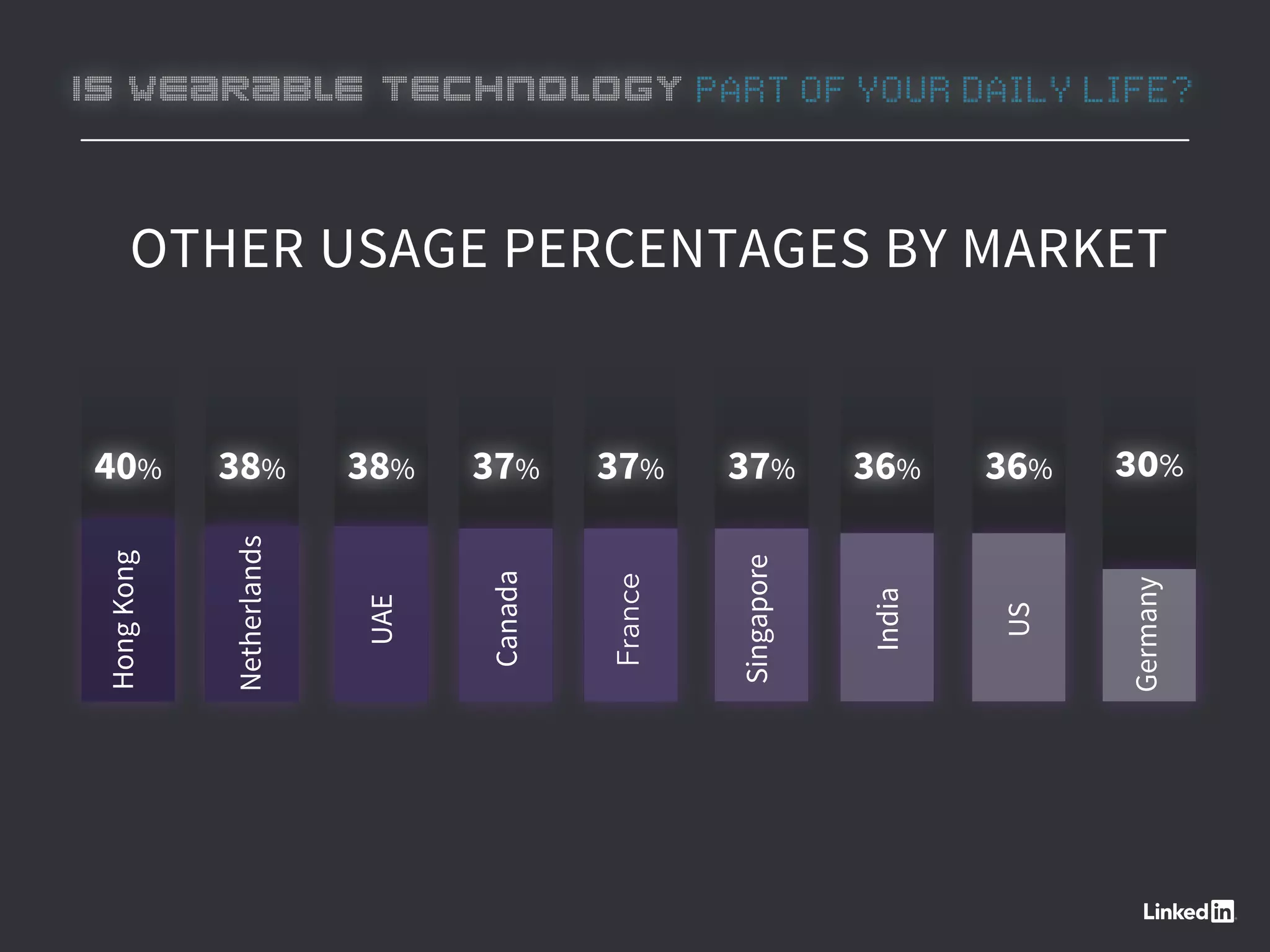 OTHER USAGE PERCENTAGES BY MARKET
38% 38% 37% 37% 36%37%40% 36% 30%
IS WEARABLE TECHNOLOGY PART OF YOUR DAILY LIFE?
 