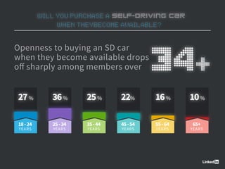 WILL YOU PURCHASE A SELF-DRIVING CAR
WHEN THEYBECOME AVAILABLE?
Openness to buying an SD car
when they become available dr...