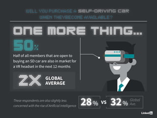WILL YOU PURCHASE A SELF-DRIVING CAR
WHEN THEYBECOME AVAILABLE?
Half of all members that are open to
buying an SD car are ...