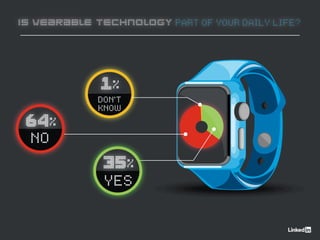 IS WEARABLE TECHNOLOGY PART OF YOUR DAILY LIFE?
1%
DON’T
KNOW
64%
NO
35%
YES
 