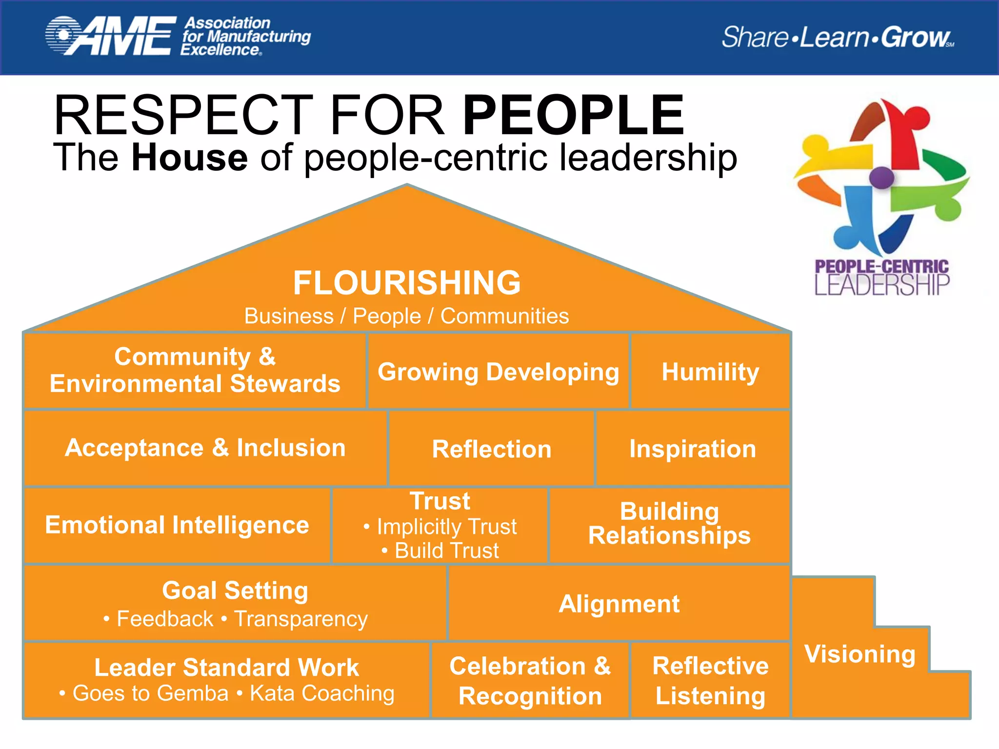 RESPECT FOR PEOPLE
The House of people-centric leadership
Leader Standard Work
• Goes to Gemba • Kata Coaching
Celebration &
Recognition
Reflective
Listening
Visioning
Goal Setting
• Feedback • Transparency
Alignment
Reflection
Building
Relationships
Acceptance & Inclusion Inspiration
Community &
Environmental Stewards Growing Developing Humility
FLOURISHING
Business / People / Communities
Emotional Intelligence
Trust
• Implicitly Trust
• Build Trust
 