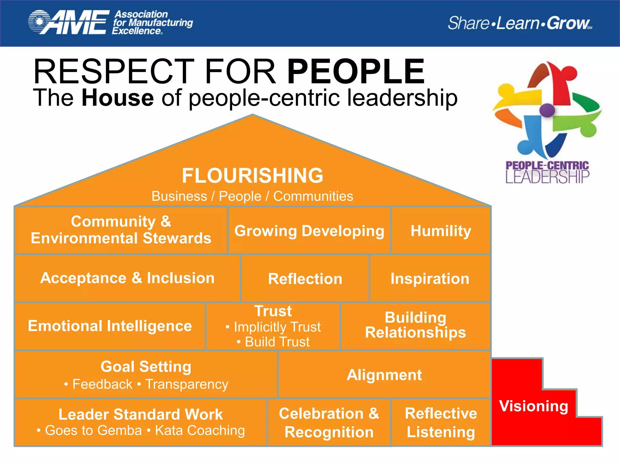 RESPECT FOR PEOPLE
The House of people-centric leadership
Leader Standard Work
• Goes to Gemba • Kata Coaching
Celebration &
Recognition
Reflective
Listening
Visioning
Goal Setting
• Feedback • Transparency
Alignment
Reflection
Building
Relationships
Acceptance & Inclusion Inspiration
Community &
Environmental Stewards Growing Developing Humility
FLOURISHING
Business / People / Communities
Emotional Intelligence
Trust
• Implicitly Trust
• Build Trust
 