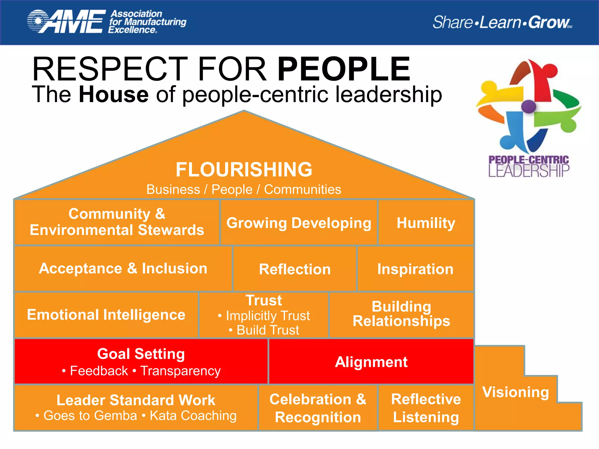 RESPECT FOR PEOPLE
The House of people-centric leadership
Leader Standard Work
• Goes to Gemba • Kata Coaching
Celebration &
Recognition
Reflective
Listening
Visioning
Goal Setting
• Feedback • Transparency
Alignment
Reflection
Building
Relationships
Acceptance & Inclusion Inspiration
Community &
Environmental Stewards Growing Developing Humility
FLOURISHING
Business / People / Communities
Emotional Intelligence
Trust
• Implicitly Trust
• Build Trust
 