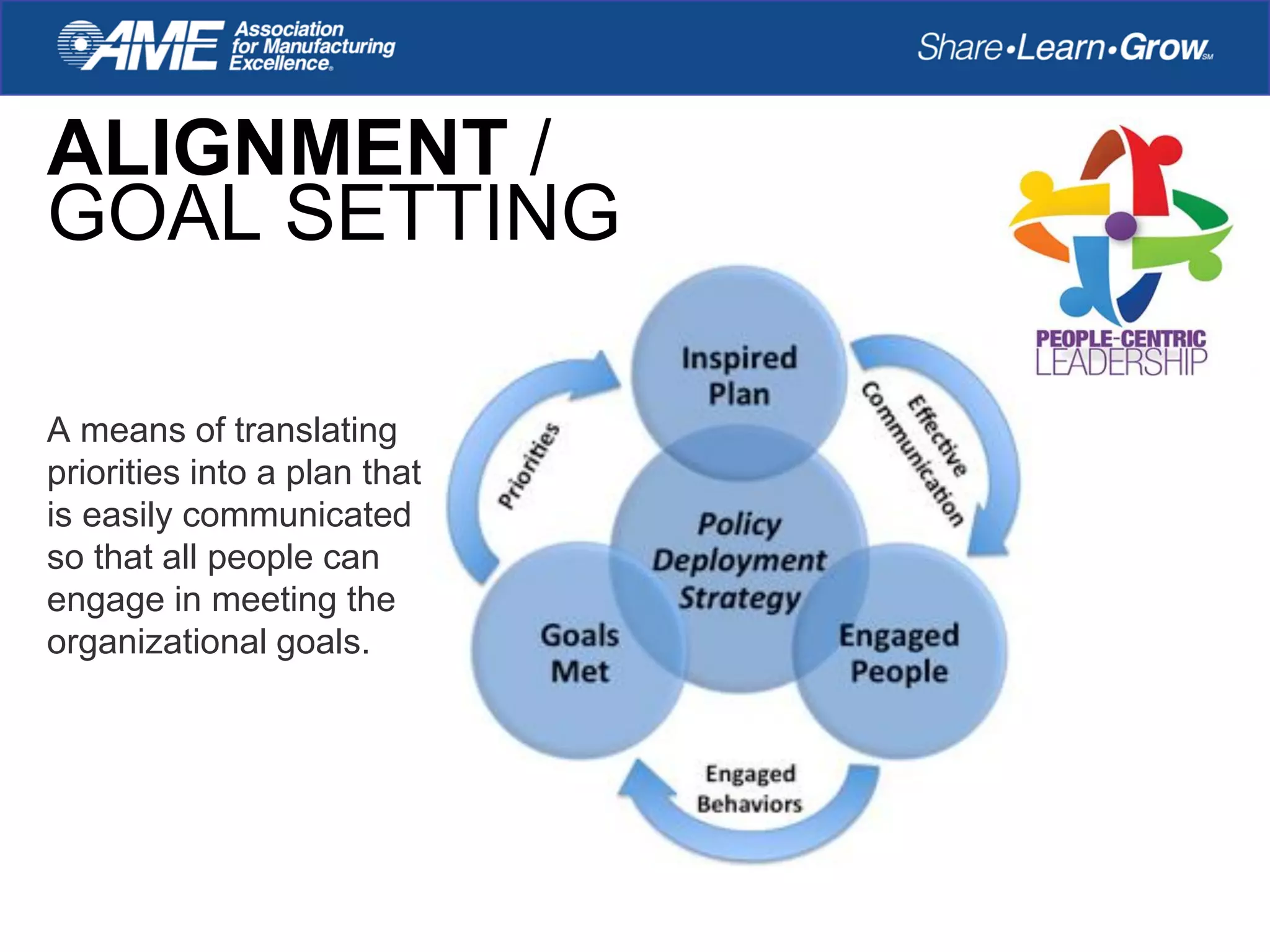 ALIGNMENT /
GOAL SETTING
A means of translating
priorities into a plan that
is easily communicated
so that all people can
engage in meeting the
organizational goals.
 