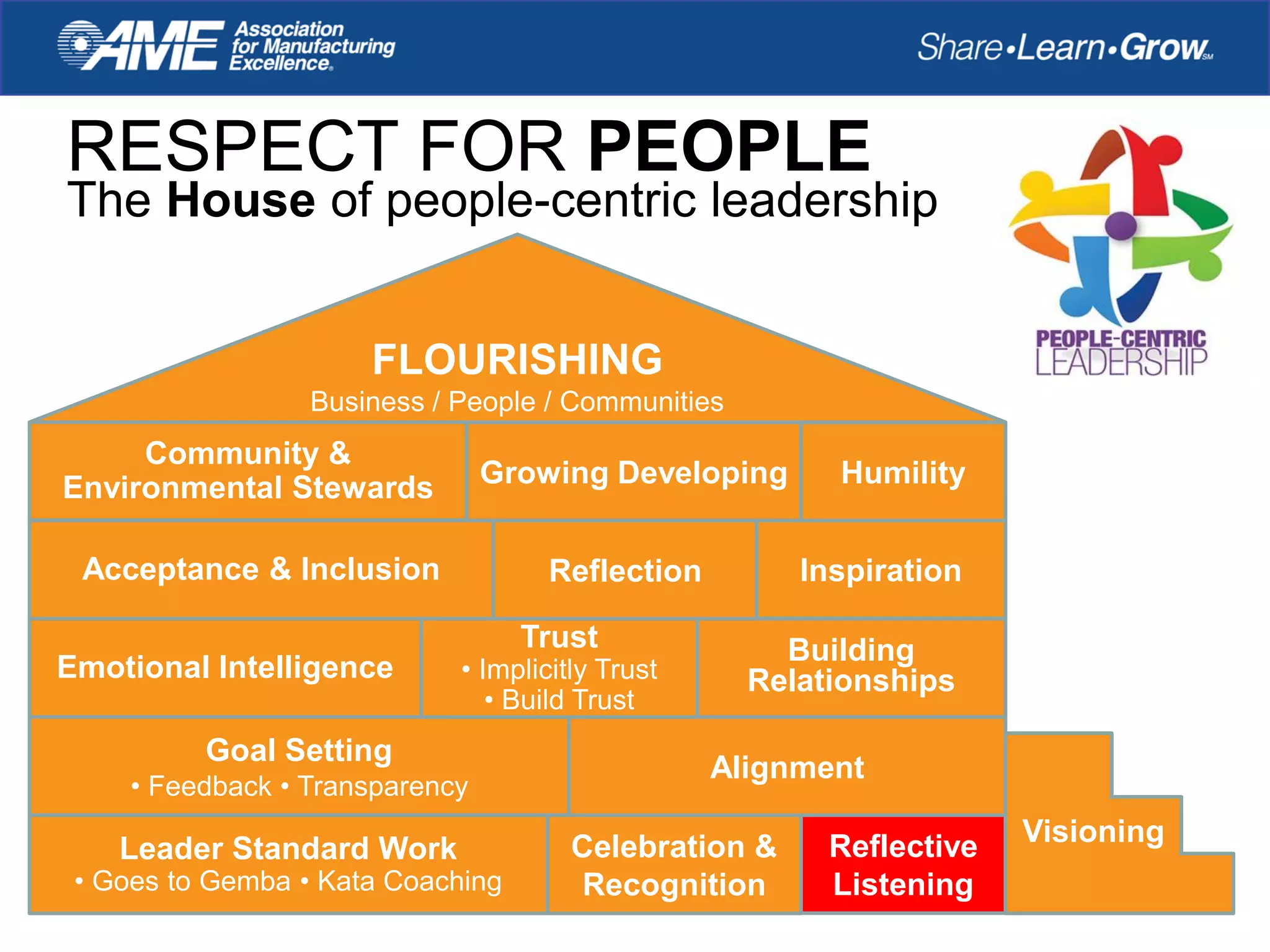 RESPECT FOR PEOPLE
The House of people-centric leadership
Leader Standard Work
• Goes to Gemba • Kata Coaching
Celebration &
Recognition
Reflective
Listening
Visioning
Goal Setting
• Feedback • Transparency
Alignment
Reflection
Building
Relationships
Acceptance & Inclusion Inspiration
Community &
Environmental Stewards Growing Developing Humility
FLOURISHING
Business / People / Communities
Emotional Intelligence
Trust
• Implicitly Trust
• Build Trust
 