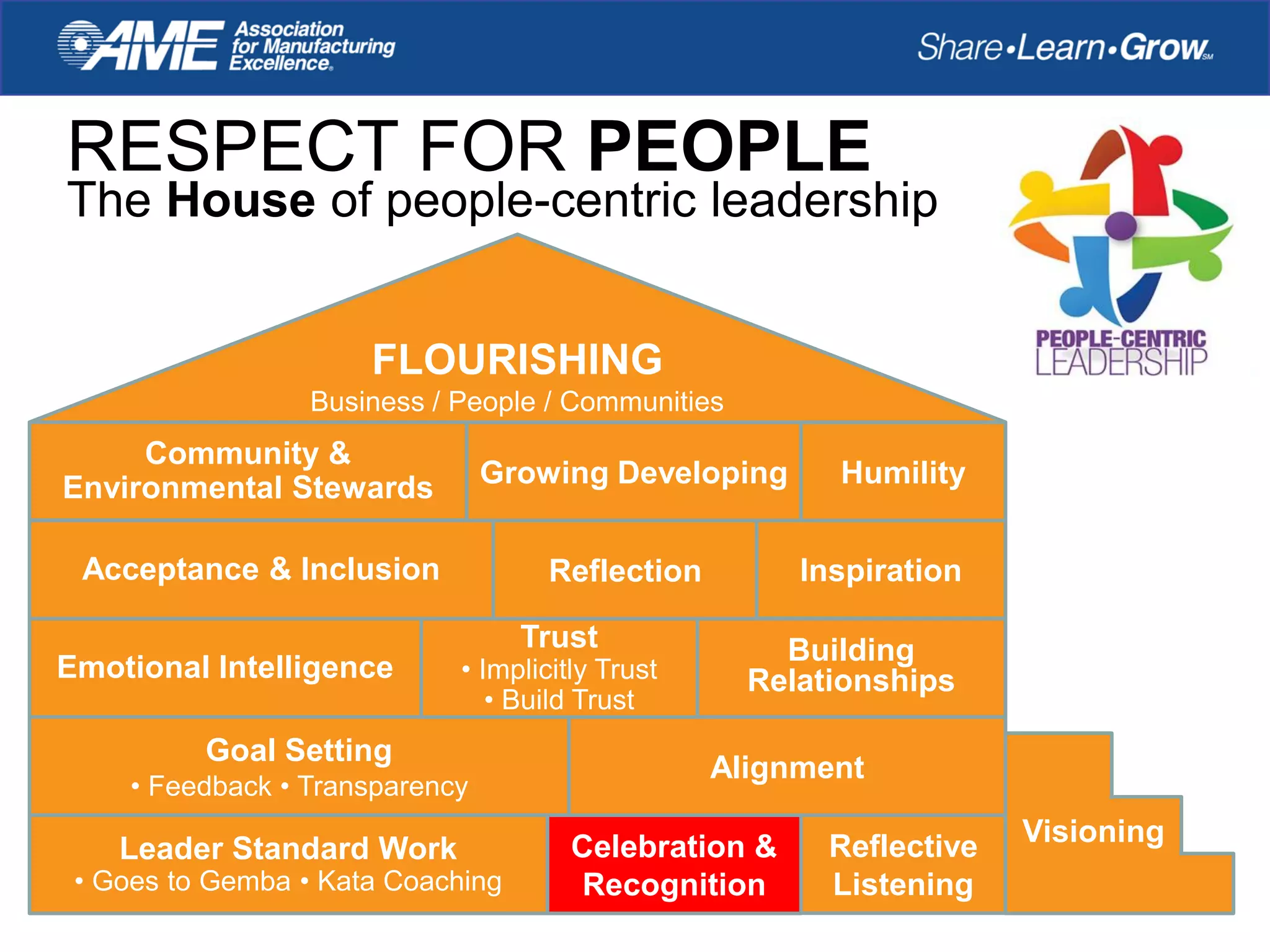 RESPECT FOR PEOPLE
The House of people-centric leadership
Leader Standard Work
• Goes to Gemba • Kata Coaching
Celebration &
Recognition
Reflective
Listening
Visioning
Goal Setting
• Feedback • Transparency
Alignment
Reflection
Building
Relationships
Acceptance & Inclusion Inspiration
Community &
Environmental Stewards Growing Developing Humility
FLOURISHING
Business / People / Communities
Emotional Intelligence
Trust
• Implicitly Trust
• Build Trust
 