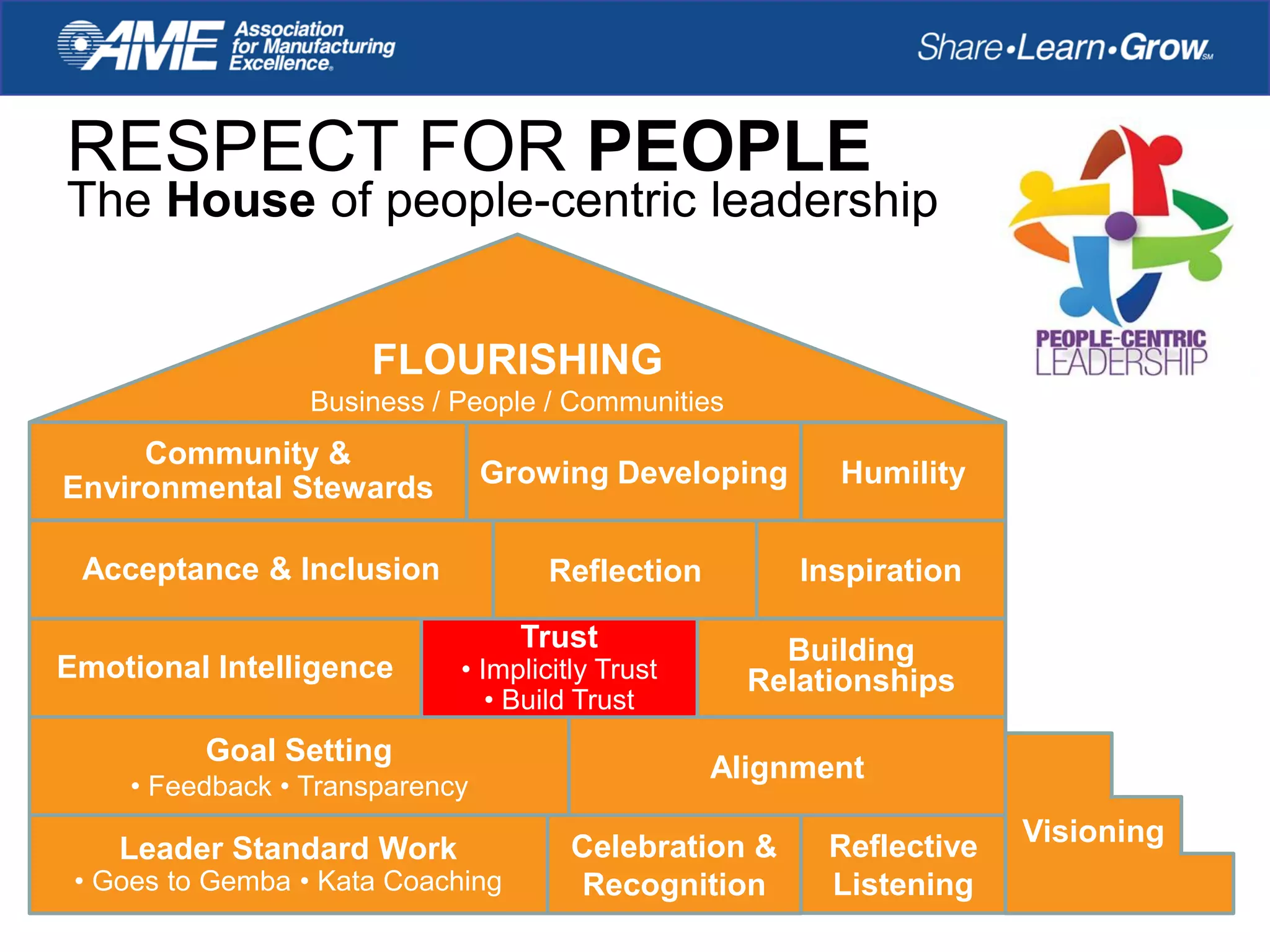RESPECT FOR PEOPLE
The House of people-centric leadership
Leader Standard Work
• Goes to Gemba • Kata Coaching
Celebration &
Recognition
Reflective
Listening
Visioning
Goal Setting
• Feedback • Transparency
Alignment
Reflection
Building
Relationships
Acceptance & Inclusion Inspiration
Community &
Environmental Stewards Growing Developing Humility
FLOURISHING
Business / People / Communities
Emotional Intelligence
Trust
• Implicitly Trust
• Build Trust
 