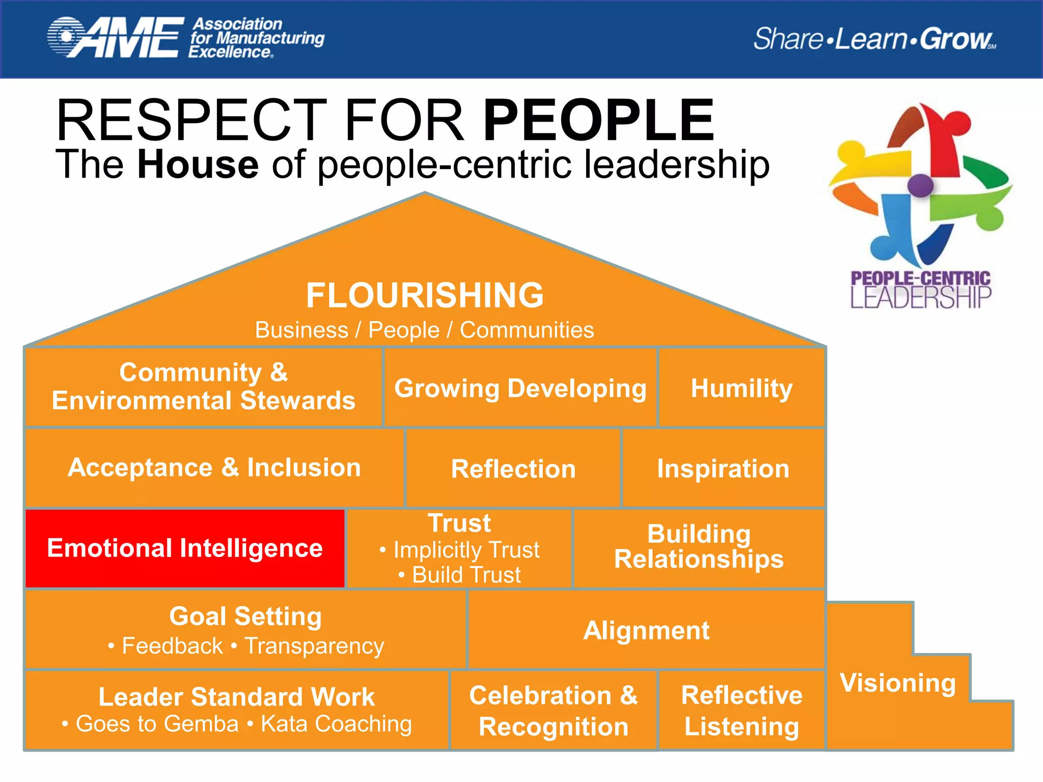 RESPECT FOR PEOPLE
The House of people-centric leadership
Leader Standard Work
• Goes to Gemba • Kata Coaching
Celebration &
Recognition
Reflective
Listening
Visioning
Goal Setting
• Feedback • Transparency
Alignment
Reflection
Building
Relationships
Acceptance & Inclusion Inspiration
Community &
Environmental Stewards Growing Developing Humility
FLOURISHING
Business / People / Communities
Emotional Intelligence
Trust
• Implicitly Trust
• Build Trust
 