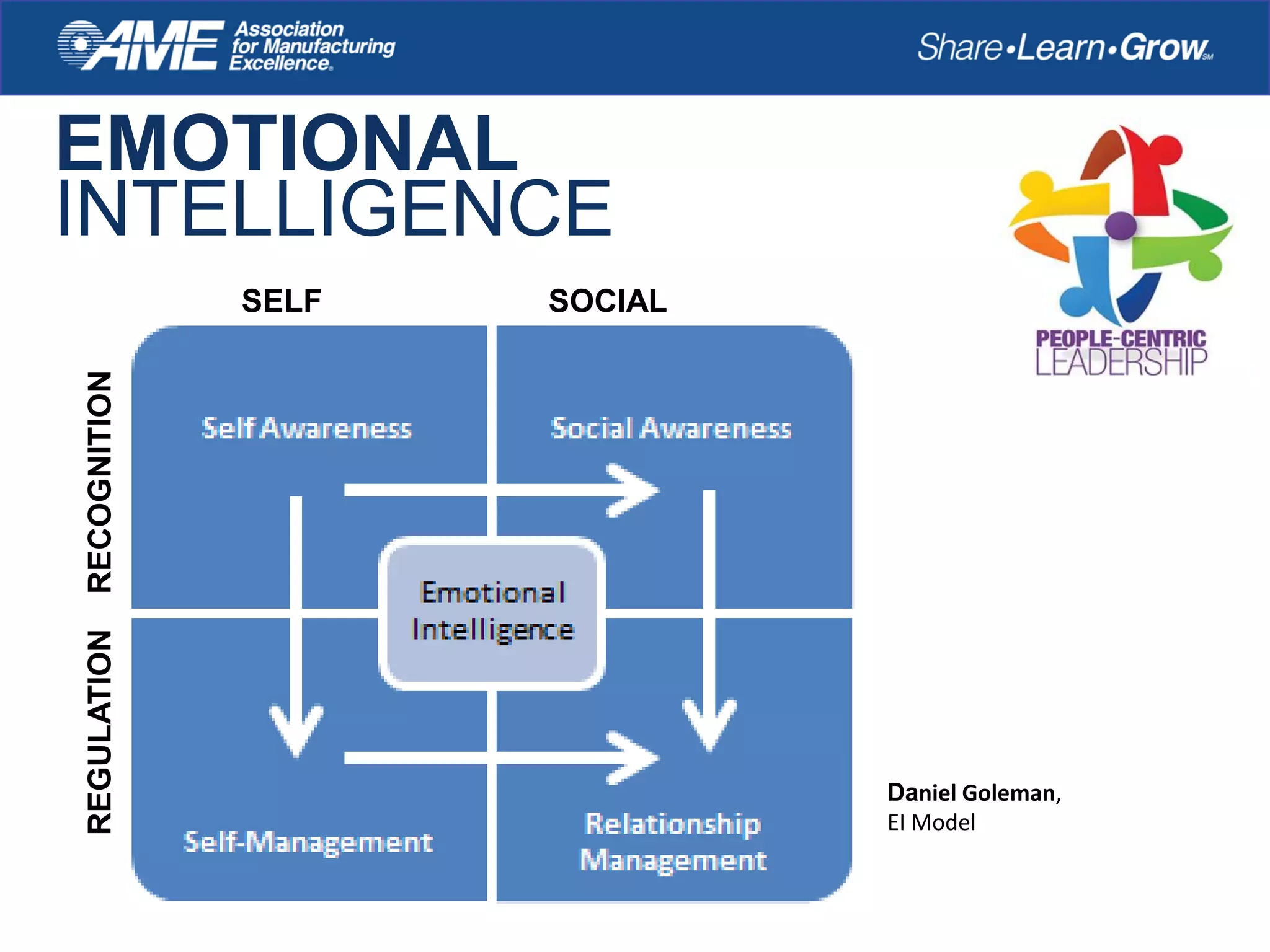 EMOTIONAL
INTELLIGENCE
SELF SOCIAL
RECOGNITIONREGULATION
Daniel Goleman,
EI Model
 