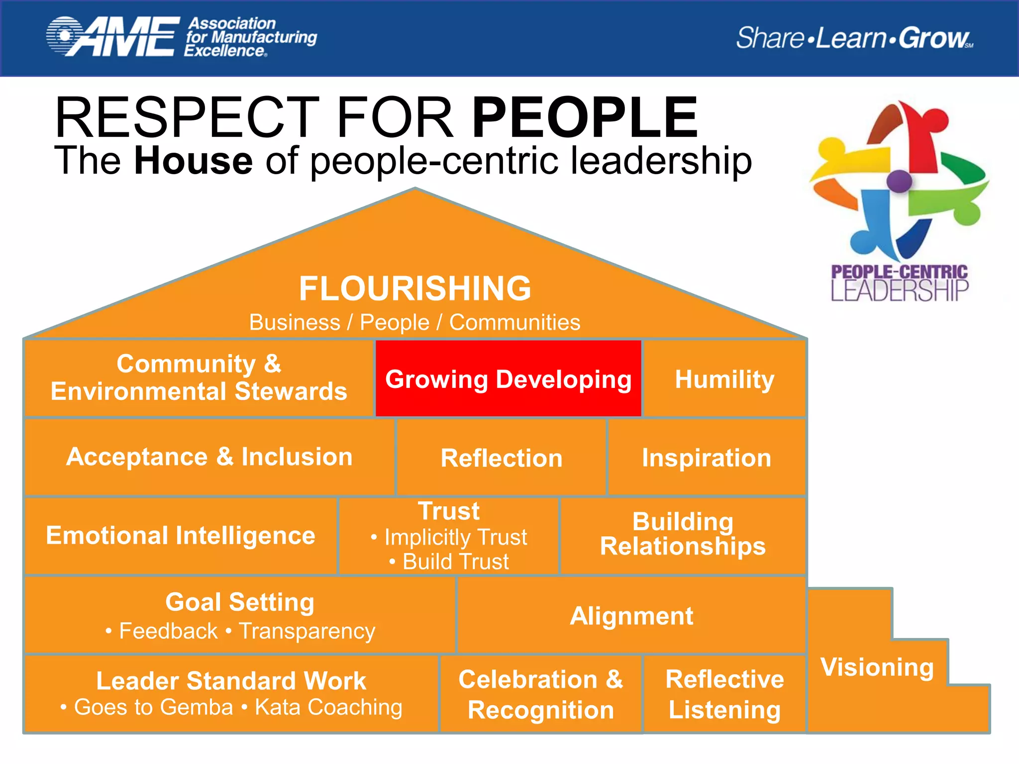 RESPECT FOR PEOPLE
The House of people-centric leadership
Leader Standard Work
• Goes to Gemba • Kata Coaching
Celebration &
Recognition
Reflective
Listening
Visioning
Goal Setting
• Feedback • Transparency
Alignment
Reflection
Building
Relationships
Acceptance & Inclusion Inspiration
Community &
Environmental Stewards Growing Developing Humility
FLOURISHING
Business / People / Communities
Emotional Intelligence
Trust
• Implicitly Trust
• Build Trust
 