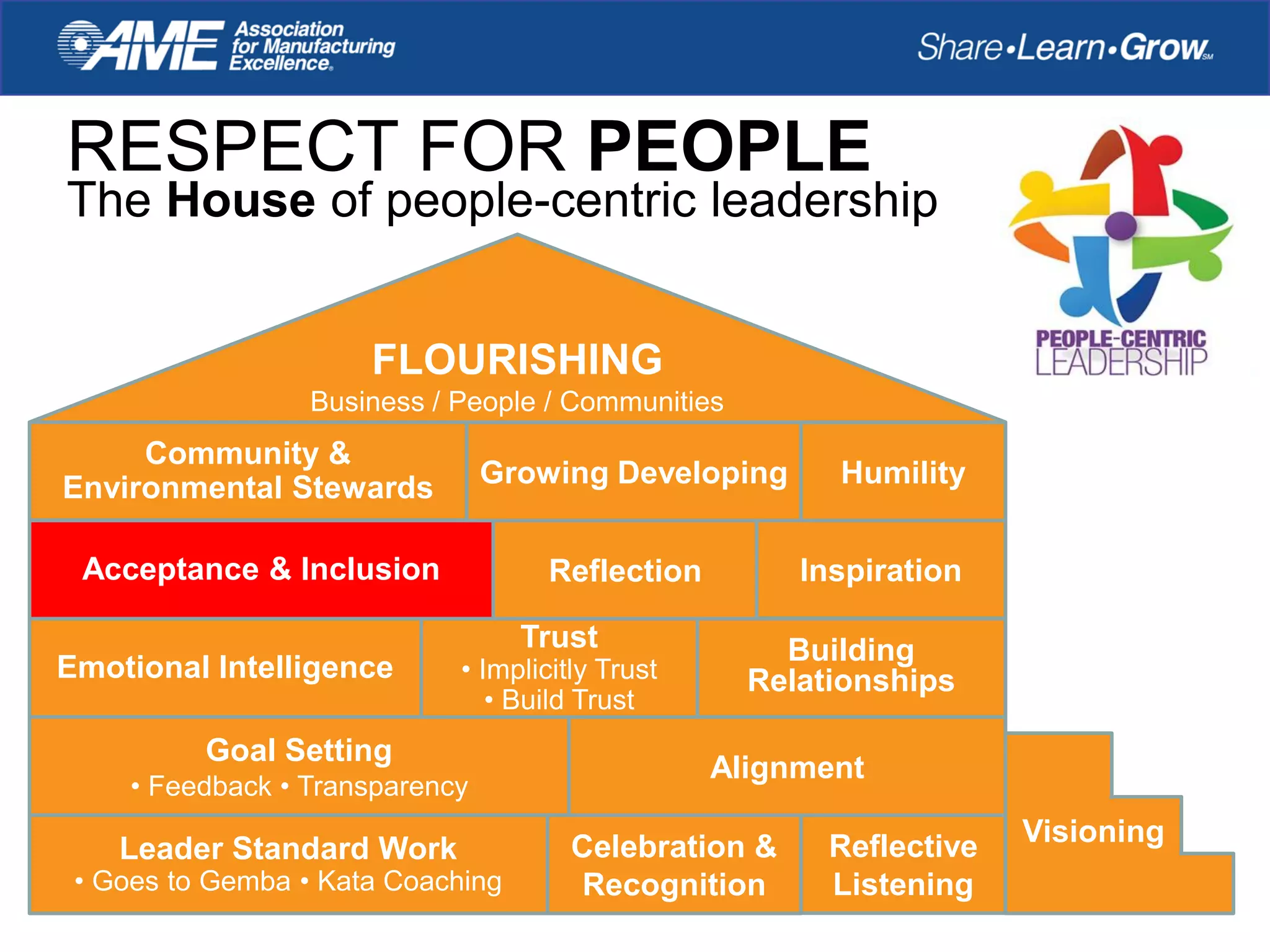 RESPECT FOR PEOPLE
The House of people-centric leadership
Leader Standard Work
• Goes to Gemba • Kata Coaching
Celebration &
Recognition
Reflective
Listening
Visioning
Goal Setting
• Feedback • Transparency
Alignment
Reflection
Building
Relationships
Acceptance & Inclusion Inspiration
Community &
Environmental Stewards Growing Developing Humility
FLOURISHING
Business / People / Communities
Emotional Intelligence
Trust
• Implicitly Trust
• Build Trust
 