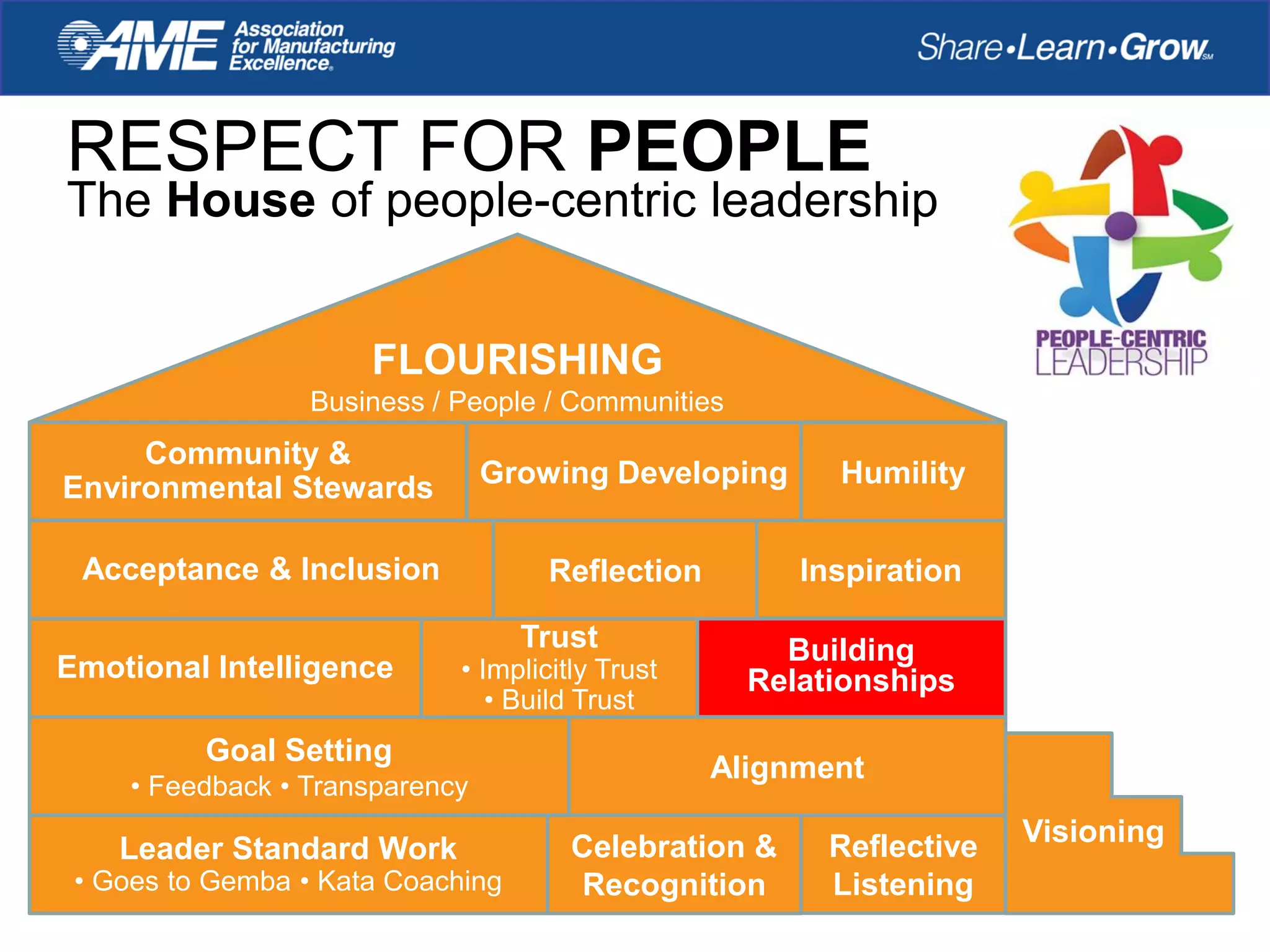 RESPECT FOR PEOPLE
The House of people-centric leadership
Leader Standard Work
• Goes to Gemba • Kata Coaching
Celebration &
Recognition
Reflective
Listening
Visioning
Goal Setting
• Feedback • Transparency
Alignment
Reflection
Building
Relationships
Acceptance & Inclusion Inspiration
Community &
Environmental Stewards Growing Developing Humility
FLOURISHING
Business / People / Communities
Emotional Intelligence
Trust
• Implicitly Trust
• Build Trust
 