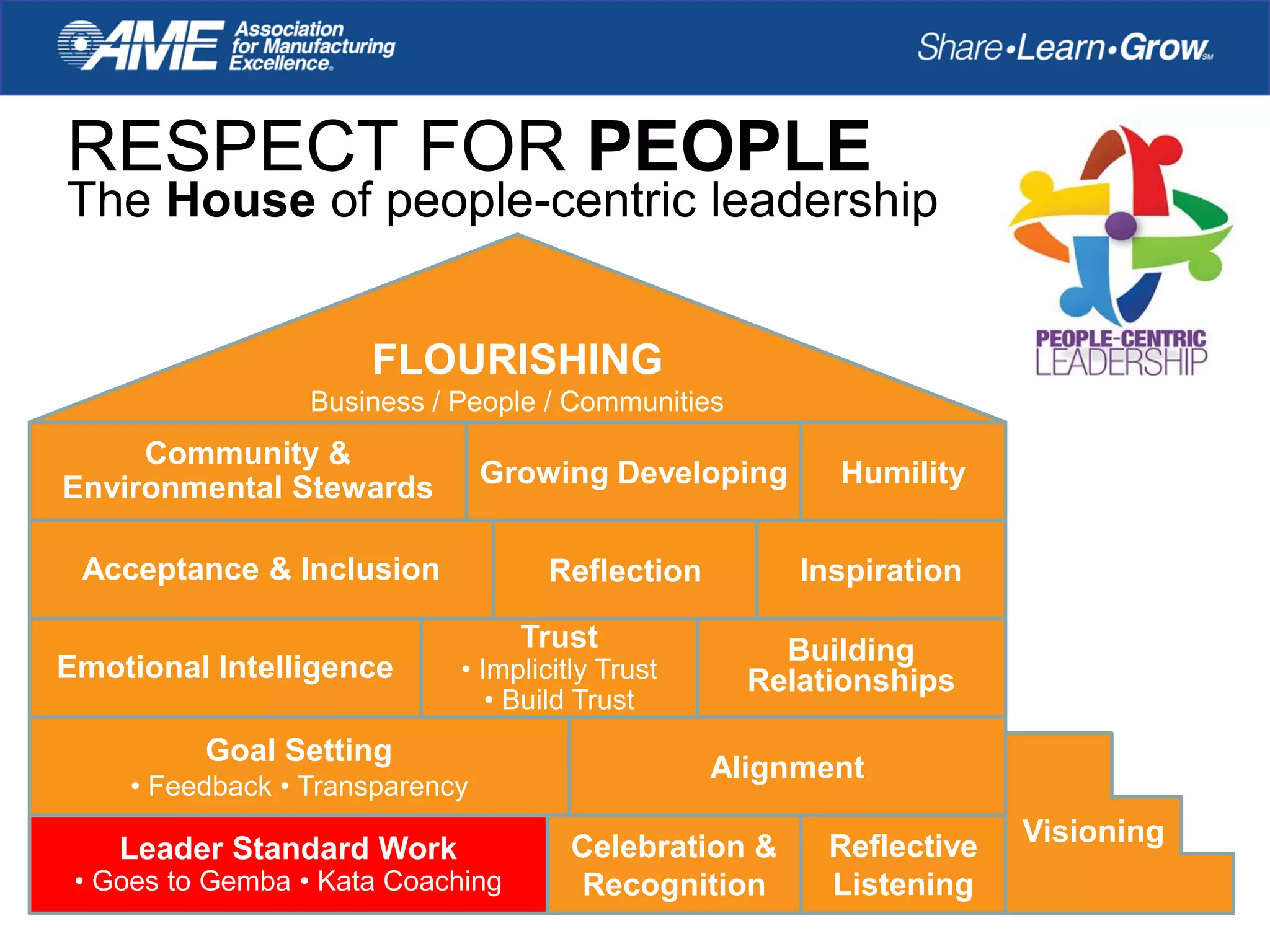 RESPECT FOR PEOPLE
The House of people-centric leadership
Leader Standard Work
• Goes to Gemba • Kata Coaching
Celebration &
Recognition
Reflective
Listening
Visioning
Goal Setting
• Feedback • Transparency
Alignment
Reflection
Building
Relationships
Acceptance & Inclusion Inspiration
Community &
Environmental Stewards Growing Developing Humility
FLOURISHING
Business / People / Communities
Emotional Intelligence
Trust
• Implicitly Trust
• Build Trust
 