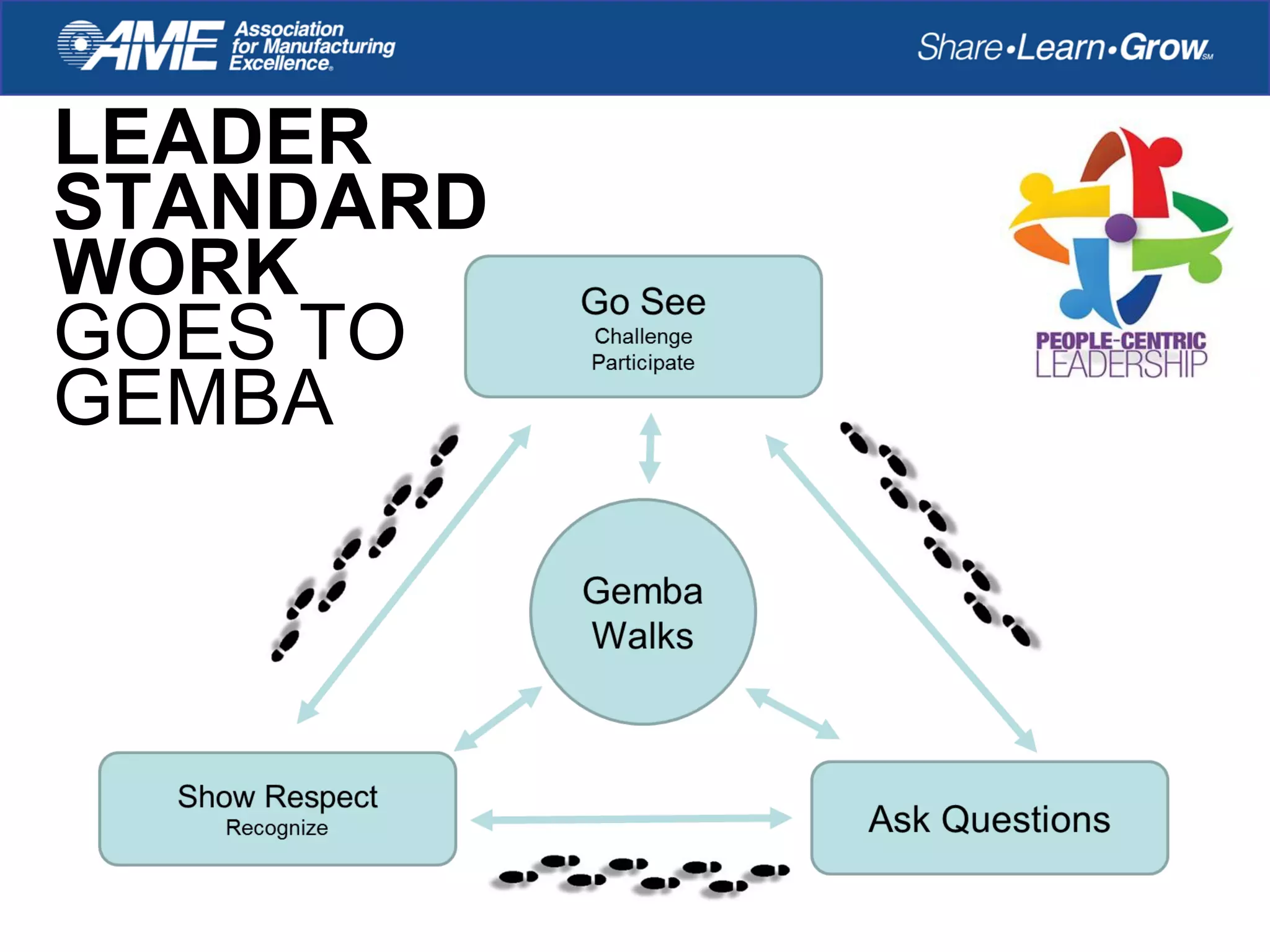 LEADER
STANDARD
WORK
GOES TO
GEMBA
 