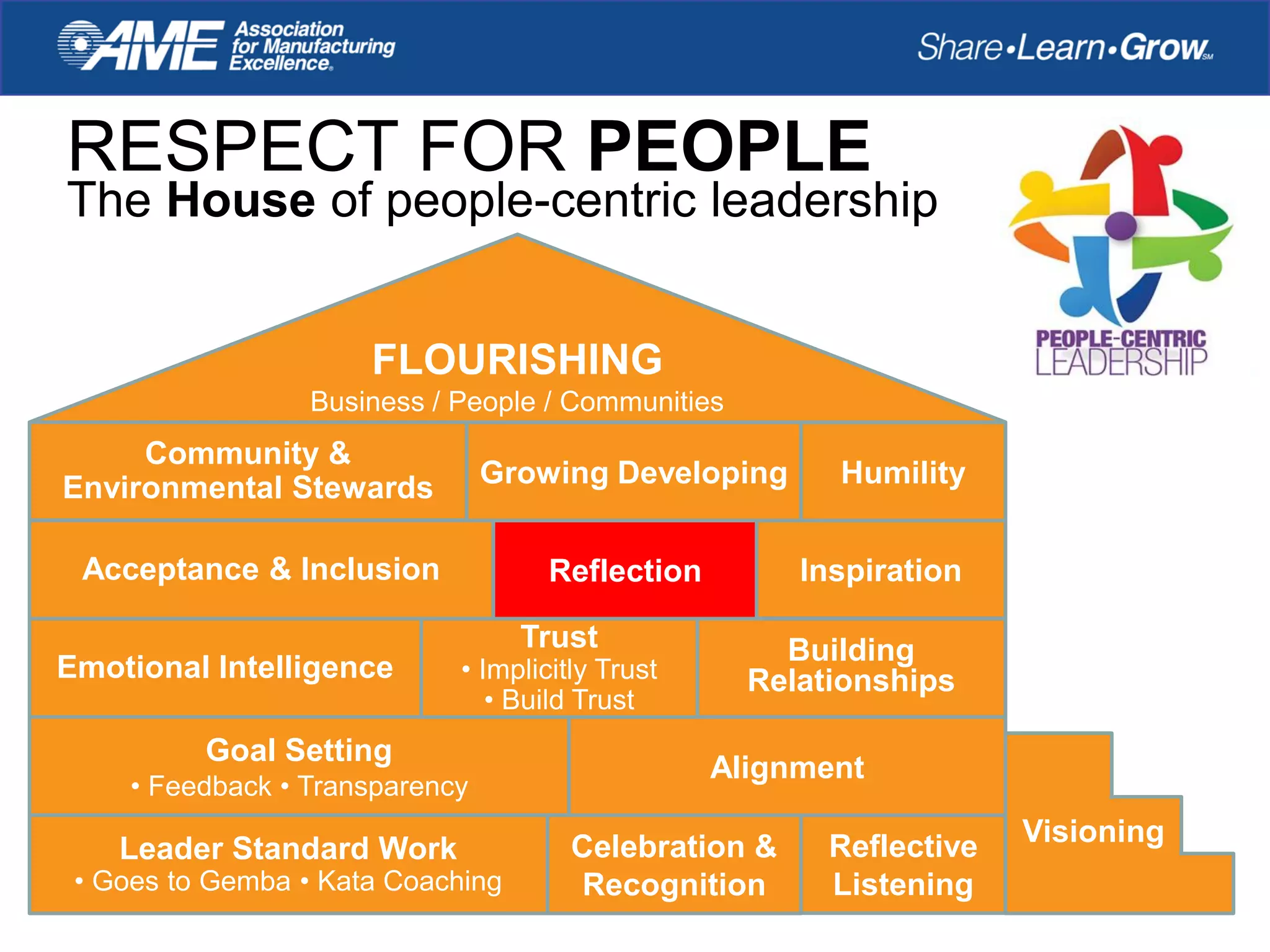 RESPECT FOR PEOPLE
The House of people-centric leadership
Leader Standard Work
• Goes to Gemba • Kata Coaching
Celebration &
Recognition
Reflective
Listening
Visioning
Goal Setting
• Feedback • Transparency
Alignment
Reflection
Building
Relationships
Acceptance & Inclusion Inspiration
Community &
Environmental Stewards Growing Developing Humility
FLOURISHING
Business / People / Communities
Emotional Intelligence
Trust
• Implicitly Trust
• Build Trust
 