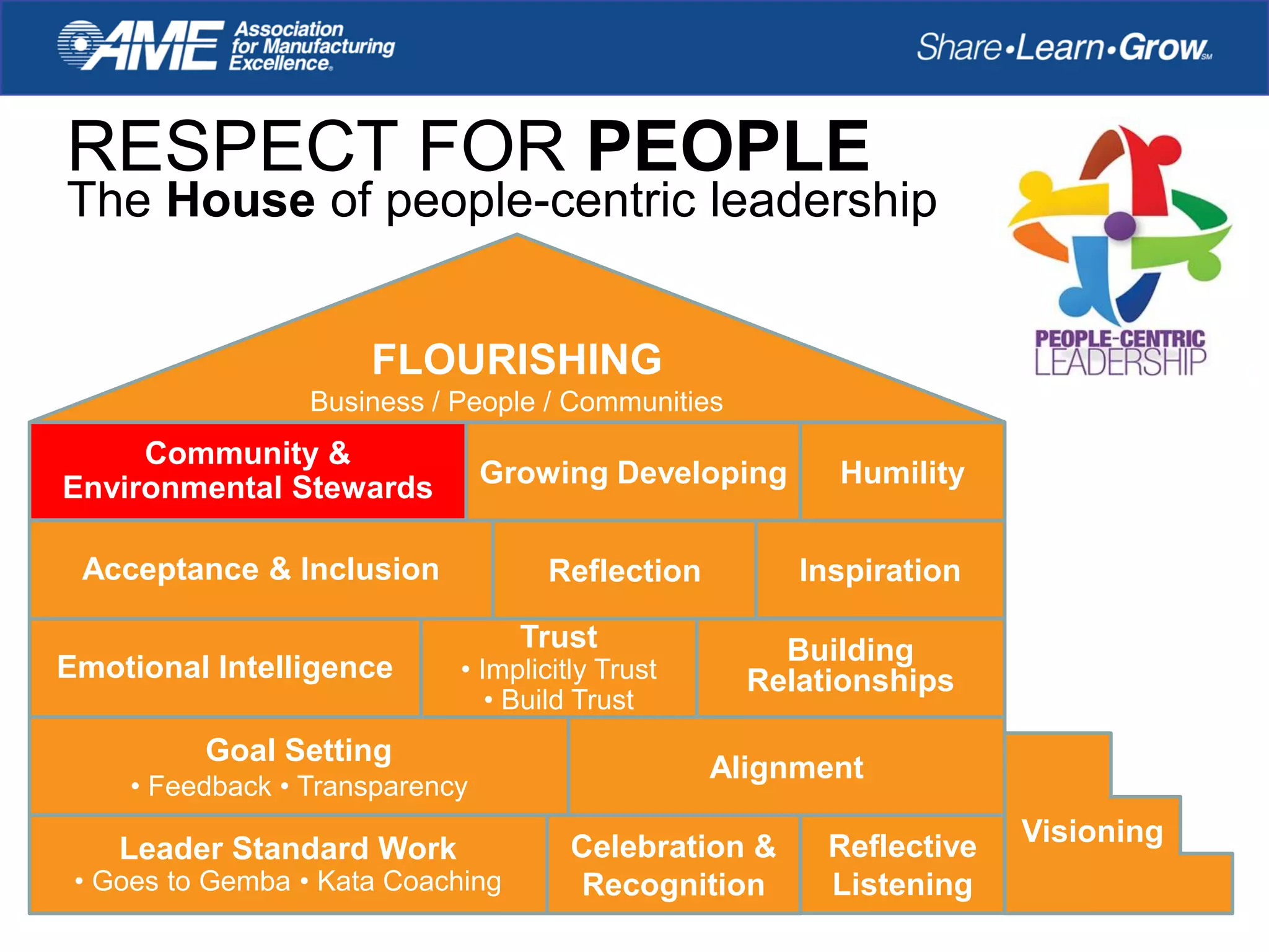 RESPECT FOR PEOPLE
The House of people-centric leadership
Leader Standard Work
• Goes to Gemba • Kata Coaching
Celebration &
Recognition
Reflective
Listening
Visioning
Goal Setting
• Feedback • Transparency
Alignment
Reflection
Building
Relationships
Acceptance & Inclusion Inspiration
Community &
Environmental Stewards Growing Developing Humility
FLOURISHING
Business / People / Communities
Emotional Intelligence
Trust
• Implicitly Trust
• Build Trust
 