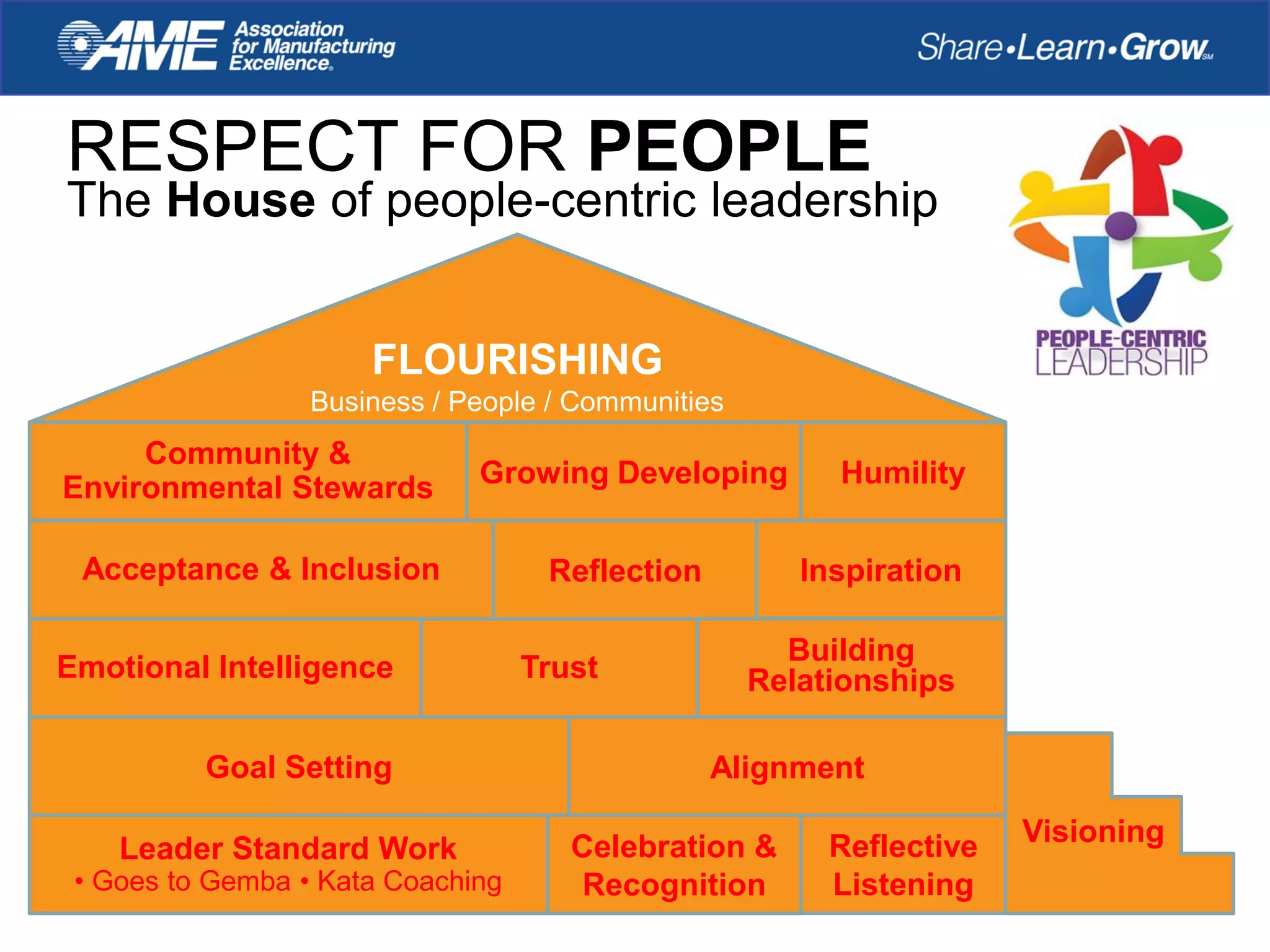 RESPECT FOR PEOPLE
The House of people-centric leadership
Leader Standard Work
• Goes to Gemba • Kata Coaching
Celebration &
Recognition
Reflective
Listening
Visioning
Goal Setting Alignment
Reflection
Building
Relationships
Acceptance & Inclusion Inspiration
Community &
Environmental Stewards Growing Developing Humility
FLOURISHING
Business / People / Communities
Emotional Intelligence Trust
 