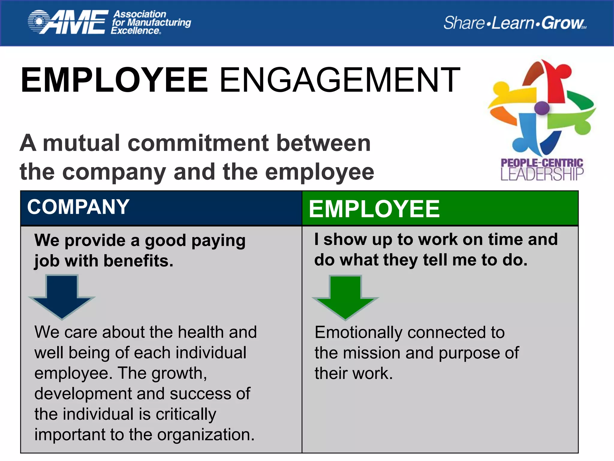 EMPLOYEE ENGAGEMENT
COMPANY EMPLOYEE
We provide a good paying
job with benefits.
We care about the health and
well being of each individual
employee. The growth,
development and success of
the individual is critically
important to the organization.
I show up to work on time and
do what they tell me to do.
Emotionally connected to
the mission and purpose of
their work.
A mutual commitment between
the company and the employee
 