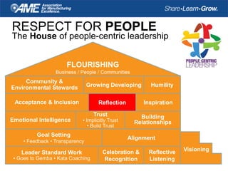 RESPECT FOR PEOPLE
The House of people-centric leadership
Leader Standard Work
• Goes to Gemba • Kata Coaching
Celebration...