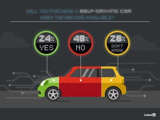 WILL YOU PURCHASE A SELF-DRIVING CAR
WHEN THEYBECOME AVAILABLE?
28%
DON’T
KNOW
48%
NO
24%
YES
 