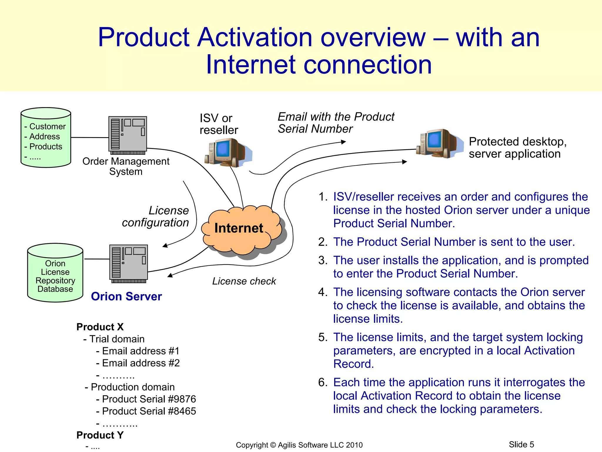 Product Activation overview – with an
                            Internet connection
                                            ISV or            Email with the Product
- Customer                                                    Serial Number
- Address
                                            reseller
- Products                                                                                             Protected desktop,
- .....                                                                                                server application
                Order Management
                     System

                                                                          1. ISV/reseller receives an order and configures the
                              License                                        license in the hosted Orion server under a unique
                         configuration                                       Product Serial Number.
                                               Internet
                                                                          2. The Product Serial Number is sent to the user.
    Orion                                                                 3. The user installs the application, and is prompted
   License                                                                   to enter the Product Serial Number.
  Repository                                  License check
  Database
                  Orion Server                                            4. The licensing software contacts the Orion server
                                                                             to check the license is available, and obtains the
                                                                             license limits.
               Product X
                - Trial domain                                            5. The license limits, and the target system locking
                   - Email address #1                                        parameters, are encrypted in a local Activation
                   - Email address #2                                        Record.
                   - ……….
                - Production domain                                       6. Each time the application runs it interrogates the
                   - Product Serial #9876                                    local Activation Record to obtain the license
                   - Product Serial #8465                                    limits and check the locking parameters.
                   - ………..
               Product Y
                - ....                             Copyright © Agilis Software LLC 2010                        Slide 5
 