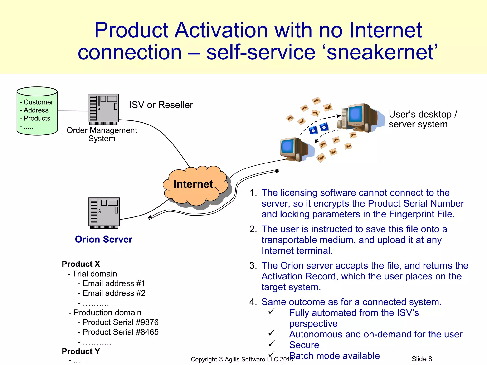 Product Activation with no Internet
                  connection – self-service ‘sneakernet’

- Customer
- Address
                               ISV or Reseller
- Products                                                                                       User’s desktop /
- .....                                                                                          server system
              Order Management
                   System




                                          Internet
                                                            1. The licensing software cannot connect to the
                                                               server, so it encrypts the Product Serial Number
                                                               and locking parameters in the Fingerprint File.
                                                            2. The user is instructed to save this file onto a
                Orion Server                                   transportable medium, and upload it at any
                                                               Internet terminal.
             Product X                                      3. The Orion server accepts the file, and returns the
              - Trial domain                                   Activation Record, which the user places on the
                 - Email address #1                            target system.
                 - Email address #2
                 - ……….                                           4. Same outcome as for a connected system.
              - Production domain                                              Fully automated from the ISV’s
                 - Product Serial #9876                                         perspective
                 - Product Serial #8465                                        Autonomous and on-demand for the user
                 - ………..                                                       Secure
             Product Y
              - ....
                                                                               Batch mode available
                                             Copyright © Agilis Software LLC 2010                           Slide 8
 