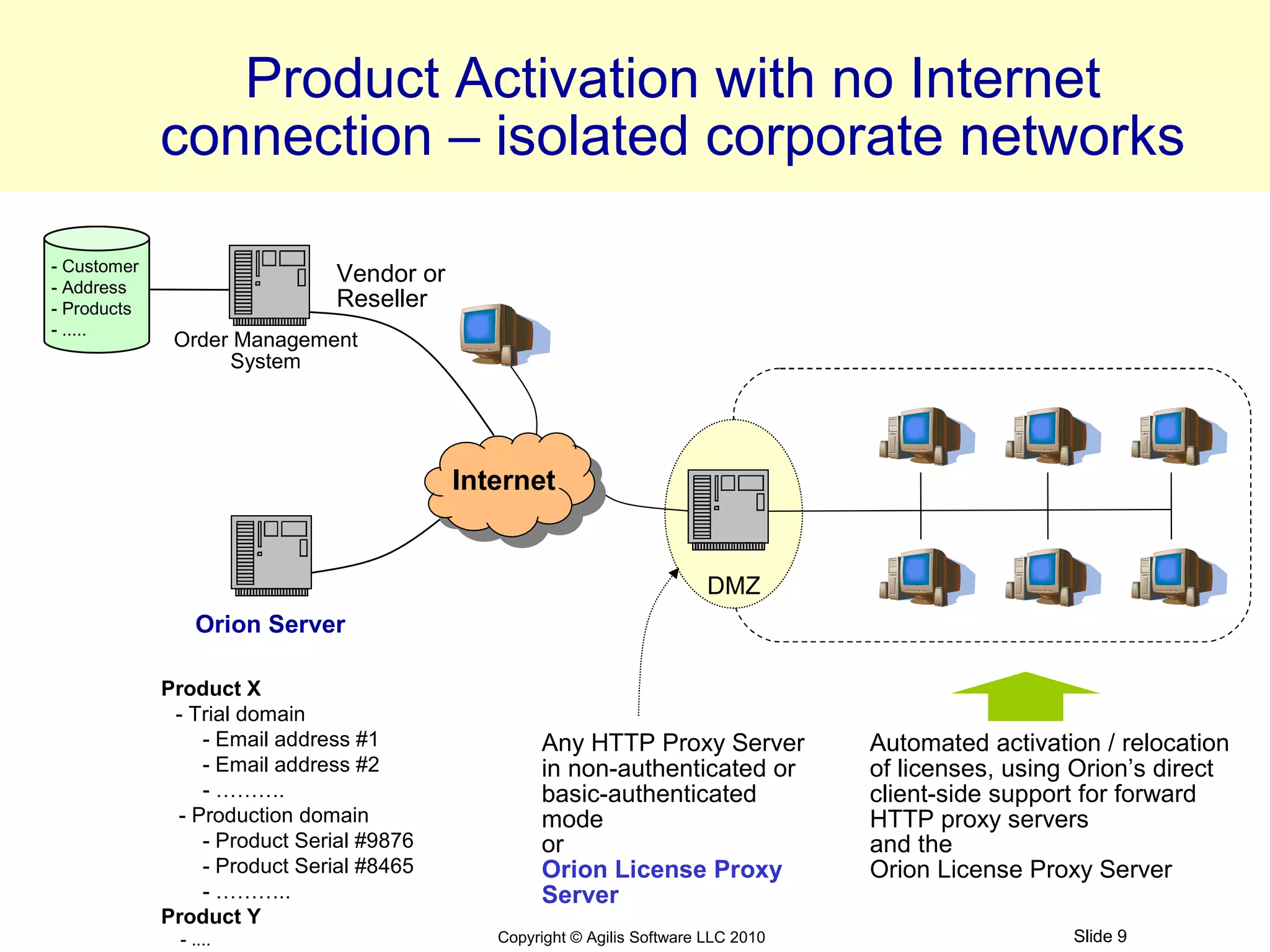 Product Activation with no Internet
             connection – isolated corporate networks

- Customer
- Address
                               Vendor or
- Products                     Reseller
- .....
              Order Management
                   System




                                           Internet


                                                                          DMZ
                Orion Server

             Product X
              - Trial domain
                 - Email address #1                Any HTTP Proxy Server             Automated activation / relocation
                 - Email address #2                in non-authenticated or           of licenses, using Orion’s direct
                 - ……….                            basic-authenticated               client-side support for forward
              - Production domain                  mode                              HTTP proxy servers
                 - Product Serial #9876            or                                and the
                 - Product Serial #8465            Orion License Proxy               Orion License Proxy Server
                 - ………..                           Server
             Product Y
              - ....                          Copyright © Agilis Software LLC 2010                     Slide 9
 