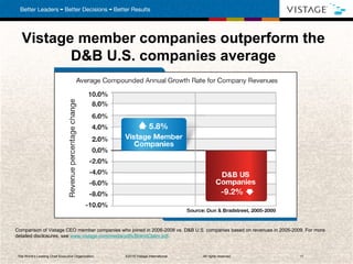Vistage member companies outperform the D&B U.S. companies average Comparison of Vistage CEO member companies who joined in 2006-2008 vs. D&B U.S. companies based on revenues in 2005-2009. For more detailed disclosures, see  www.vistage.com/media/pdfs/BrandClaim.pdf . The World’s Leading Chief Executive Organization . ©2010 Vistage International.  All rights reserved.  