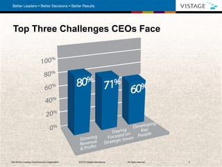 Top Three Challenges CEOs Face The World’s Leading Chief Executive Organization . ©2010 Vistage International.  All rights reserved.  
