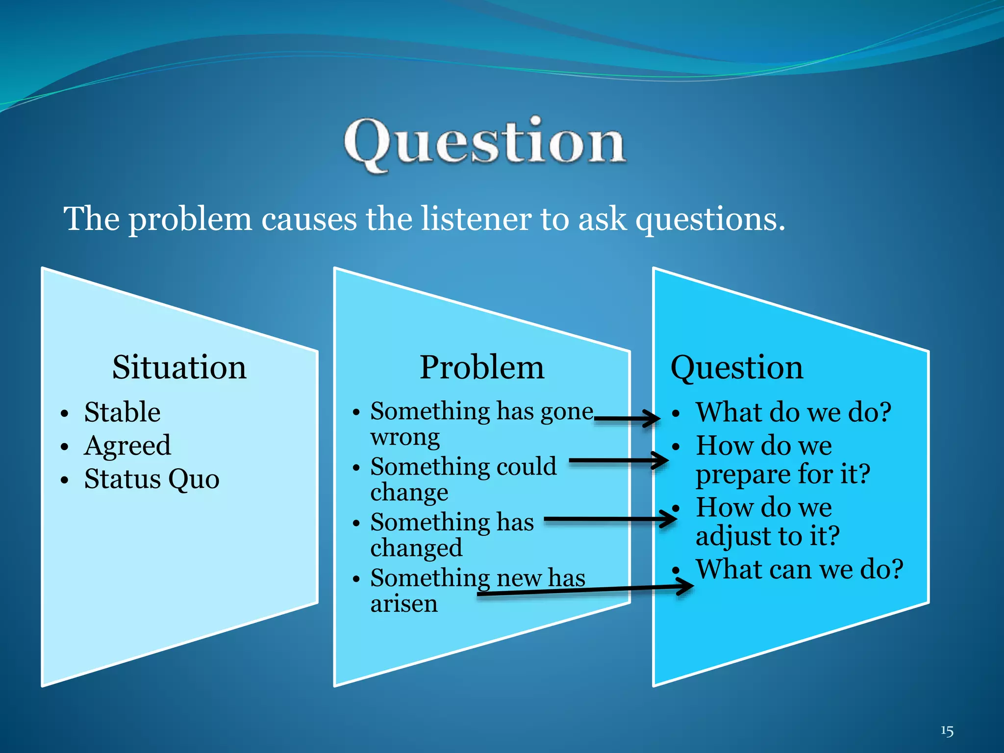 The problem causes the listener to ask questions. 
Situation 
• Stable 
• Agreed 
• Status Quo 
Problem 
• Something has gone 
wrong 
• Something could 
change 
• Something has 
changed 
• Something new has 
arisen 
Question 
• What do we do? 
• How do we 
prepare for it? 
• How do we 
adjust to it? 
• What can we do? 
15 
 