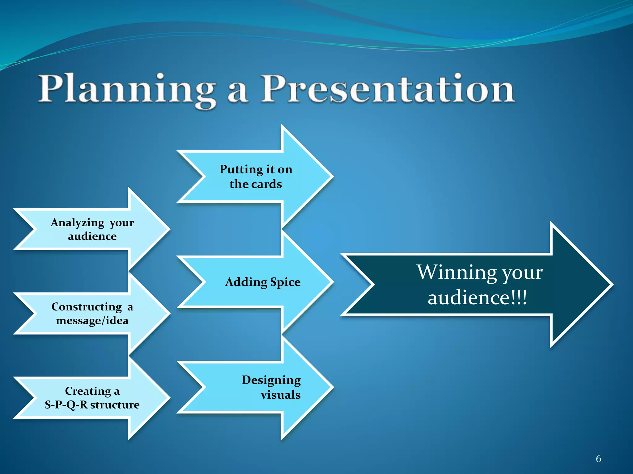 Analyzing your 
audience 
Constructing a 
message/idea 
Creating a 
S-P-Q-R structure 
Putting it on 
the cards 
Adding Spice 
Designing 
visuals 
Winning your 
audience!!! 
6 
 