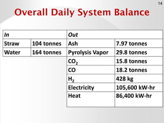 Overall Daily System Balance
In Out
Straw 104 tonnes Ash 7.97 tonnes
Water 164 tonnes Pyrolysis Vapor 29.8 tonnes
CO2 15.8...