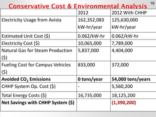 Conservative Cost & Environmental Analysis
16
2012 2012 With CHHP
Electricity Usage from Avista 162,352,083
kW-hr/year
125...
